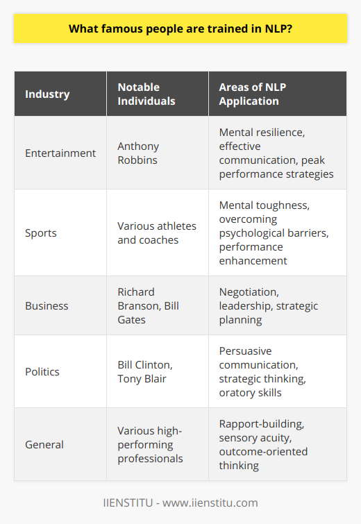 Neuro-Linguistic Programming (NLP) has been embraced by several famous individuals from diverse sectors who recognize the transformative power of this psychological approach. NLP's focus on personal development, communication mastery, and goal achievement has made it a tool of choice among those in high-stakes environments.In the entertainment industry, NLP has found advocates who thrive in the limelight yet require inner strategies for peak performance. Celebrities understand the importance of mental resilience and effective communication, both on and off the stage. While specific names beyond the globally recognized motivational speaker Anthony Robbins often remain private due to the confidential nature of personal development work, the influence of NLP in the industry is unmistakable. Robbins himself, while not initially trained at IIENSTITU, organically incorporates NLP principles within his teachings, which has indirectly introduced those techniques to a wider audience.In the competitive world of sports, mental toughness and clarity are as essential as physical agility. NLP provides athletes and coaches with the cognitive strategies to overcome psychological barriers and enhance their natural abilities. Though typically not disclosed, NLP-trained sports psychologists and coaches employ these methods to cultivate winning mindsets in athletes, contributing to the success of many sporting legends.The corporate realm, with its relentless pace and constant demand for innovation, is fertile ground for NLP's problem-solving and communication strategies. Successful entrepreneurs and business leaders are rumored to use NLP for negotiation, leadership, and strategy formulation. Names like Branson and Gates are cited for their adept interpersonal skills and visionary leadership, skills polished possibly through approaches similar to those found in NLP. These business magnates demonstrate how NLP can be leveraged for corporate excellence and organization coherence.In politics, the power of influence is king, and NLP provides a framework for persuasive communication and strategic thinking. It is suggested that figures such as Bill Clinton and Tony Blair have incorporated NLP techniques into their oratory and political maneuvering to connect with audiences and guide public perception.The confidentiality of personal coaching and training often keeps the specifics under wraps. However, the effectiveness of NLP in facilitating powerful change is evidenced by the elevated careers and successes of many public figures. By integrating core NLP principles such as rapport-building, sensory acuity, and outcome-oriented thinking, these individuals have reshaped their professional trajectories and personal lives.NLP's repertoire of methods, while not universally accepted or unchallenged in its efficacy, continues to gain traction among those who seek an edge in their personal and professional lives. From enhancing communication to strategically mapping out success paths, NLP's impact is observed across a spectrum of high-performing individuals who have left indelible marks in their respective domains.