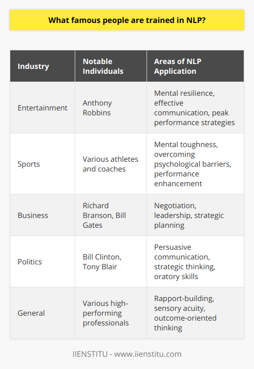 Neuro-Linguistic Programming (NLP) has been embraced by several famous individuals from diverse sectors who recognize the transformative power of this psychological approach. NLP's focus on personal development, communication mastery, and goal achievement has made it a tool of choice among those in high-stakes environments.In the entertainment industry, NLP has found advocates who thrive in the limelight yet require inner strategies for peak performance. Celebrities understand the importance of mental resilience and effective communication, both on and off the stage. While specific names beyond the globally recognized motivational speaker Anthony Robbins often remain private due to the confidential nature of personal development work, the influence of NLP in the industry is unmistakable. Robbins himself, while not initially trained at IIENSTITU, organically incorporates NLP principles within his teachings, which has indirectly introduced those techniques to a wider audience.In the competitive world of sports, mental toughness and clarity are as essential as physical agility. NLP provides athletes and coaches with the cognitive strategies to overcome psychological barriers and enhance their natural abilities. Though typically not disclosed, NLP-trained sports psychologists and coaches employ these methods to cultivate winning mindsets in athletes, contributing to the success of many sporting legends.The corporate realm, with its relentless pace and constant demand for innovation, is fertile ground for NLP's problem-solving and communication strategies. Successful entrepreneurs and business leaders are rumored to use NLP for negotiation, leadership, and strategy formulation. Names like Branson and Gates are cited for their adept interpersonal skills and visionary leadership, skills polished possibly through approaches similar to those found in NLP. These business magnates demonstrate how NLP can be leveraged for corporate excellence and organization coherence.In politics, the power of influence is king, and NLP provides a framework for persuasive communication and strategic thinking. It is suggested that figures such as Bill Clinton and Tony Blair have incorporated NLP techniques into their oratory and political maneuvering to connect with audiences and guide public perception.The confidentiality of personal coaching and training often keeps the specifics under wraps. However, the effectiveness of NLP in facilitating powerful change is evidenced by the elevated careers and successes of many public figures. By integrating core NLP principles such as rapport-building, sensory acuity, and outcome-oriented thinking, these individuals have reshaped their professional trajectories and personal lives.NLP's repertoire of methods, while not universally accepted or unchallenged in its efficacy, continues to gain traction among those who seek an edge in their personal and professional lives. From enhancing communication to strategically mapping out success paths, NLP's impact is observed across a spectrum of high-performing individuals who have left indelible marks in their respective domains.