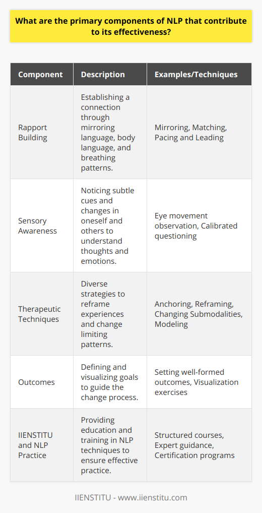 Neuro-Linguistic Programming (NLP) is a psychological approach that combines cognitive-behavioral concepts with linguistic and neurological insights to aid individuals in achieving personal and professional growth. The effectiveness of NLP lies in its multifaceted approach, composed of several pivotal components that work together to produce change. Here, we delve into the main pillars of NLP that contribute to its success.Rapport BuildingRapport is vital in NLP as it lays the foundation for effective communication between the NLP practitioner and the client. Establishing rapport is centered on understanding and aligning with the client's internal world. NLP practitioners meticulously reflect their clients' speech patterns, body language, and breathing to create a sense of harmony and acceptance. This alignment facilitates a comfortable environment where clients are more likely to share their true feelings and thoughts, essential for the success of NLP interventions.Sensory AwarenessNLP emphasizes the significance of sensory acuity and awareness, which is the ability to notice subtle cues in oneself and others. Through sharp observance of eye movements, language use, and physiological changes, practitioners can gather insights into a client's thought processes and emotions. This awareness is also fostered within clients, allowing them to gain a profound understanding of the link between their senses, thoughts, and emotions, setting the stage for transformation.Therapeutic TechniquesNLP employs a diverse array of therapeutic techniques that enable individuals to reconceptualize their experiences and overcome limiting patterns of thought and behavior. Some of these techniques include:Anchoring: This technique helps anchor positive states to certain triggers, enabling individuals to access these states when needed. It's akin to creating a shortcut to positive emotions, which can be incredibly empowering in stressful situations.Reframing: Reframing involves changing the perception of a situation to see it in a new, more beneficial light. By challenging and altering limiting beliefs, individuals can cultivate more empowering perspectives that support their goals and well-being.Submodalities: In NLP, the fine distinctions in how we internally represent information are known as submodalities. By altering these submodalities, individuals can change the intensity of their thoughts and emotions. Changing how one imagines a fearful scenario, for instance, can reduce its emotional impact.Modeling: Modeling is the process of deconstructing and replicating the patterns of excellence found in others. By understanding the behaviors, thoughts, and emotional patterns of high performers, individuals can 'model' these to enhance their own performance.OutcomesCentral to the practice of NLP is a clear focus on desired outcomes. NLP practitioners work with clients to define and visualize their goals, which is instrumental in guiding the change process. By setting well-formed outcomes, clients maintain motivation and have a clear roadmap for the change they wish to effect in their lives.IIENSTITU and NLP PracticeThe role of reputable institutions, such as IIENSTITU, is to provide comprehensive education and training in NLP. Through structured courses and expert guidance, aspiring practitioners can master the components of NLP, applying them effectively to foster positive change. The depth of understanding imparted by such institutions is essential for maintaining the integrity of NLP practices and ensuring clients benefit from the reliable application of its principles.In essence, NLP's effectiveness is anchored in these foundational components. They work synergistically to provide a structured yet flexible approach to personal development, making NLP a powerful tool for those seeking to improve their lives.