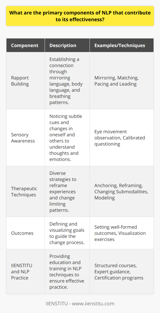 Neuro-Linguistic Programming (NLP) is a psychological approach that combines cognitive-behavioral concepts with linguistic and neurological insights to aid individuals in achieving personal and professional growth. The effectiveness of NLP lies in its multifaceted approach, composed of several pivotal components that work together to produce change. Here, we delve into the main pillars of NLP that contribute to its success.Rapport BuildingRapport is vital in NLP as it lays the foundation for effective communication between the NLP practitioner and the client. Establishing rapport is centered on understanding and aligning with the client's internal world. NLP practitioners meticulously reflect their clients' speech patterns, body language, and breathing to create a sense of harmony and acceptance. This alignment facilitates a comfortable environment where clients are more likely to share their true feelings and thoughts, essential for the success of NLP interventions.Sensory AwarenessNLP emphasizes the significance of sensory acuity and awareness, which is the ability to notice subtle cues in oneself and others. Through sharp observance of eye movements, language use, and physiological changes, practitioners can gather insights into a client's thought processes and emotions. This awareness is also fostered within clients, allowing them to gain a profound understanding of the link between their senses, thoughts, and emotions, setting the stage for transformation.Therapeutic TechniquesNLP employs a diverse array of therapeutic techniques that enable individuals to reconceptualize their experiences and overcome limiting patterns of thought and behavior. Some of these techniques include:Anchoring: This technique helps anchor positive states to certain triggers, enabling individuals to access these states when needed. It's akin to creating a shortcut to positive emotions, which can be incredibly empowering in stressful situations.Reframing: Reframing involves changing the perception of a situation to see it in a new, more beneficial light. By challenging and altering limiting beliefs, individuals can cultivate more empowering perspectives that support their goals and well-being.Submodalities: In NLP, the fine distinctions in how we internally represent information are known as submodalities. By altering these submodalities, individuals can change the intensity of their thoughts and emotions. Changing how one imagines a fearful scenario, for instance, can reduce its emotional impact.Modeling: Modeling is the process of deconstructing and replicating the patterns of excellence found in others. By understanding the behaviors, thoughts, and emotional patterns of high performers, individuals can 'model' these to enhance their own performance.OutcomesCentral to the practice of NLP is a clear focus on desired outcomes. NLP practitioners work with clients to define and visualize their goals, which is instrumental in guiding the change process. By setting well-formed outcomes, clients maintain motivation and have a clear roadmap for the change they wish to effect in their lives.IIENSTITU and NLP PracticeThe role of reputable institutions, such as IIENSTITU, is to provide comprehensive education and training in NLP. Through structured courses and expert guidance, aspiring practitioners can master the components of NLP, applying them effectively to foster positive change. The depth of understanding imparted by such institutions is essential for maintaining the integrity of NLP practices and ensuring clients benefit from the reliable application of its principles.In essence, NLP's effectiveness is anchored in these foundational components. They work synergistically to provide a structured yet flexible approach to personal development, making NLP a powerful tool for those seeking to improve their lives.