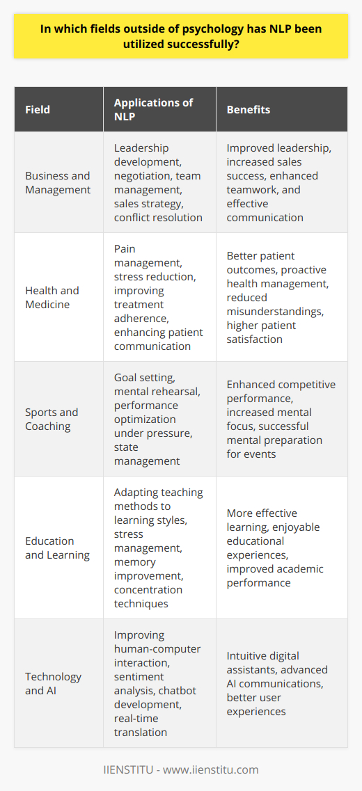 Neuro-Linguistic Programming (NLP) offers a versatile set of techniques and strategies initially founded within the realm of psychotherapy but has since transcended to various other fields. It harnesses the interconnectedness of neurological processes (neuro-), language (linguistic), and behavioral patterns learned through experience (programming) to achieve specific goals and improve performance.**NLP in Business and Management**In the business and management realm, NLP helps professionals increase their effectiveness in leadership roles, negotiation, and team management. By mastering NLP techniques, leaders can inspire and motivate their teams more effectively, overcome communication barriers, and create an environment of trust and cooperation. In sales, NLP practitioners have been known to build rapport with clients swiftly, which can lead to better understanding of customer needs and consequently increased sales success. Moreover, NLP aids in conflict resolution by providing tools for understanding different perspectives and finding mutually beneficial solutions.**Application in Health and Medicine**Healthcare professionals and therapists utilize NLP to support patients in managing pain, reduce stress, and improve the adherence to medical treatments. By using language patterns to induce positive psychological states and reframe negative experiences, patients are more likely to have a proactive approach to their health. In the hospital setting, effective communication techniques borne out of NLP can reduce the incidence of misunderstandings and improve patient satisfaction.**NLP in Sports and Coaching**Top sports performers and coaches have adopted NLP to cultivate a competitive edge. NLP's techniques in goal setting, mental rehearsal, and state management allow athletes to perform under pressure and visualize success, leading to enhanced performance during crucial moments. By creating mental blueprints of desired outcomes, athletes can rehearse success before stepping onto the field or track, enabling them to harness the power of their subconscious mind.**Use in Education and Learning**NLP is also influential in the field of education where it supports diverse learning styles and helps optimize teaching methods. By understanding the representational systems (visual, auditory, kinesthetic) that students use to learn, educators can tailor their lessons to suit these preferences, making learning more effective and enjoyable. Furthermore, NLP can empower students with strategies to manage stress, improve memory, and maintain focus, which are crucial skills for academic success.**Integrating into Technology and AI**In the technological frontier, NLP's role in artificial intelligence is pivotal for advancing human-computer interaction. NLP allows machines to decipher context, extract meaning, and respond appropriately to human language in its various forms, thus making digital assistants and chatbots more intuitive and user-friendly. The insights from NLP make it possible for AI to not only understand the literal text but also the intended sentiment, which is crucial for applications ranging from customer service automation to real-time translation services.In sum, NLP's applications are extensive and profoundly impact multiple sectors beyond its psychological roots. By improving how individuals communicate, respond, and adapt, NLP's principles and techniques serve as powerful tools for professional development, personal growth, and innovation across disciplines. Whether in the boardroom or on the sports field, in the classroom, a therapist's office, or embedded within the code of an AI program, NLP has proven to be an invaluable asset in striving for excellence and achieving success.