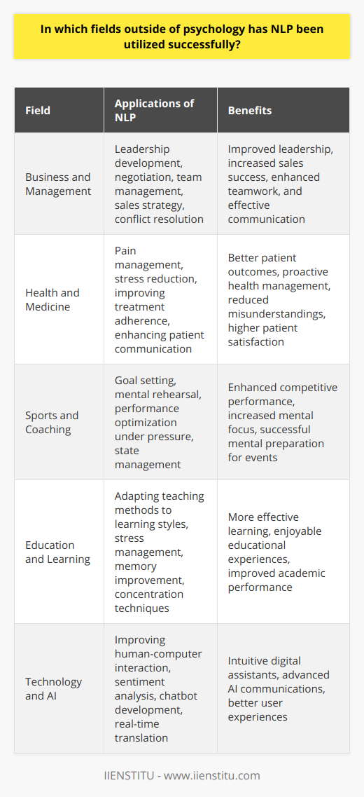 Neuro-Linguistic Programming (NLP) offers a versatile set of techniques and strategies initially founded within the realm of psychotherapy but has since transcended to various other fields. It harnesses the interconnectedness of neurological processes (neuro-), language (linguistic), and behavioral patterns learned through experience (programming) to achieve specific goals and improve performance.**NLP in Business and Management**In the business and management realm, NLP helps professionals increase their effectiveness in leadership roles, negotiation, and team management. By mastering NLP techniques, leaders can inspire and motivate their teams more effectively, overcome communication barriers, and create an environment of trust and cooperation. In sales, NLP practitioners have been known to build rapport with clients swiftly, which can lead to better understanding of customer needs and consequently increased sales success. Moreover, NLP aids in conflict resolution by providing tools for understanding different perspectives and finding mutually beneficial solutions.**Application in Health and Medicine**Healthcare professionals and therapists utilize NLP to support patients in managing pain, reduce stress, and improve the adherence to medical treatments. By using language patterns to induce positive psychological states and reframe negative experiences, patients are more likely to have a proactive approach to their health. In the hospital setting, effective communication techniques borne out of NLP can reduce the incidence of misunderstandings and improve patient satisfaction.**NLP in Sports and Coaching**Top sports performers and coaches have adopted NLP to cultivate a competitive edge. NLP's techniques in goal setting, mental rehearsal, and state management allow athletes to perform under pressure and visualize success, leading to enhanced performance during crucial moments. By creating mental blueprints of desired outcomes, athletes can rehearse success before stepping onto the field or track, enabling them to harness the power of their subconscious mind.**Use in Education and Learning**NLP is also influential in the field of education where it supports diverse learning styles and helps optimize teaching methods. By understanding the representational systems (visual, auditory, kinesthetic) that students use to learn, educators can tailor their lessons to suit these preferences, making learning more effective and enjoyable. Furthermore, NLP can empower students with strategies to manage stress, improve memory, and maintain focus, which are crucial skills for academic success.**Integrating into Technology and AI**In the technological frontier, NLP's role in artificial intelligence is pivotal for advancing human-computer interaction. NLP allows machines to decipher context, extract meaning, and respond appropriately to human language in its various forms, thus making digital assistants and chatbots more intuitive and user-friendly. The insights from NLP make it possible for AI to not only understand the literal text but also the intended sentiment, which is crucial for applications ranging from customer service automation to real-time translation services.In sum, NLP's applications are extensive and profoundly impact multiple sectors beyond its psychological roots. By improving how individuals communicate, respond, and adapt, NLP's principles and techniques serve as powerful tools for professional development, personal growth, and innovation across disciplines. Whether in the boardroom or on the sports field, in the classroom, a therapist's office, or embedded within the code of an AI program, NLP has proven to be an invaluable asset in striving for excellence and achieving success.