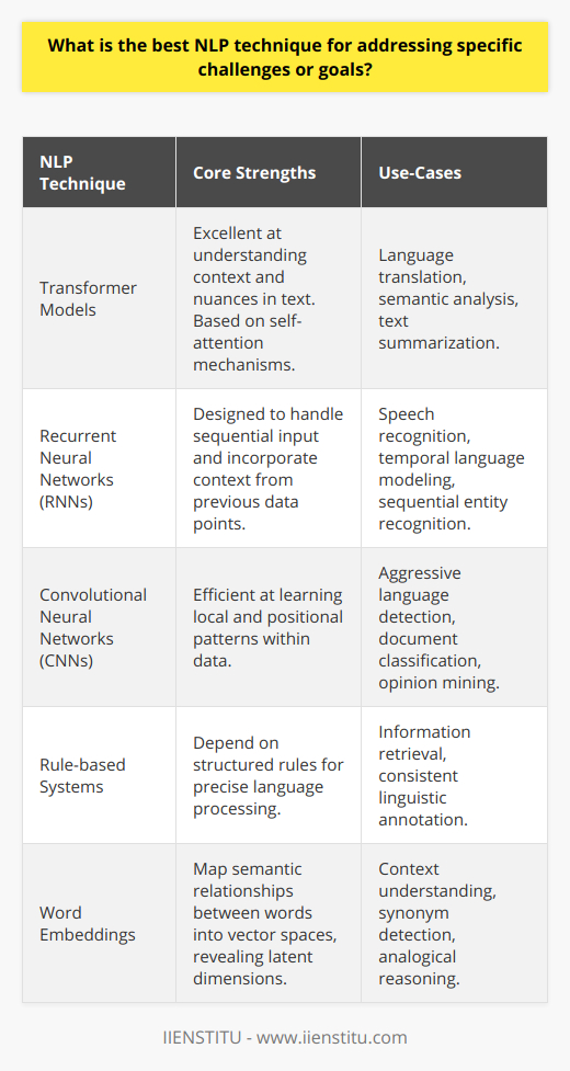 Optimal NLP Technique for Addressing Specific Challenges or GoalsIntroductionNatural language processing (NLP) is a multi-faceted domain of artificial intelligence that focuses on the interaction between computers and human language. It encompasses a variety of techniques, each with distinct capabilities tailored to address nuanced aspects of language comprehension and generation by machines. Transformer ModelsWhen delving into the realm of language understanding or production tasks, transformer models represent a high-water mark in NLP technologies. These architectures, predicated on self-attention mechanics, excel in handling complex tasks such as language translation, semantic analysis, and the creation of elaborate text summaries. This prowess is attributed to their ability to apprehend the subtleties of contextual relevance across lengthy passages, thereby enabling highly coherent and context-aware machine language processing.Recurrent Neural Networks (RNNs)For problems where chronological data sequences are central, RNNs shine by virtue of their innate design to remember and leverage past inputs. Their recurrent nature makes them particularly adept at sequential tasks such as speech recognition, temporal language modeling, and progressive entity recognition. By iteratively processing sequences and allowing previous outputs to inform subsequent ones, RNNs offer a dynamic approach to NLP challenges.Convolutional Neural Networks (CNNs)CNNs, while primarily celebrated for their image-processing capabilities, have also proven their mettle in NLP. Their aptitude for identifying and learning local and positional patterns in data renders them potent tools for challenges like aggressive language detection. CNNs demonstrate facility in segmenting text into discernible patterns, an attribute that lends itself well to rigorous tasks such as document classification and opinion mining.Rule-based SystemsIn instances where a high degree of precision is paramount, and the language processing requires strict adherence to explicit rules, rule-based systems emerge as the tool of choice. These systems rely on structured sets of rules which can be as simple as keyword matching or as complex as syntactic pattern recognition, making them particularly effective for information retrieval and consistent linguistic annotation.Word EmbeddingsThe advent of word embeddings has furnished NLP with a robust way to encapsulate and quantify the semantic relationships between words. Techniques such as Word2Vec and GloVe encapsulate words in continuous vector spaces, unveiling latent semantic dimensions. These representations are instrumental in enhancing a multitude of NLP tasks, including but not limited to enhancing the understanding of context, detecting synonymous terms, and enabling complex analogical reasoning.ConclusionThe optimal NLP technique to confront a particular challenge is contingent upon a thorough understanding of the task at hand and the inherent strengths of each NLP technique. While transformer models, RNNs, CNNs, rule-based systems, and word embeddings embody the cutting edge of language processing, each is uniquely geared to tackle different dimensions of NLP. A meticulous analysis of the specific objectives and the intricacies of the linguistic data is crucial for selecting the most effective technique to meet any given goal within the dynamic field of NLP.
