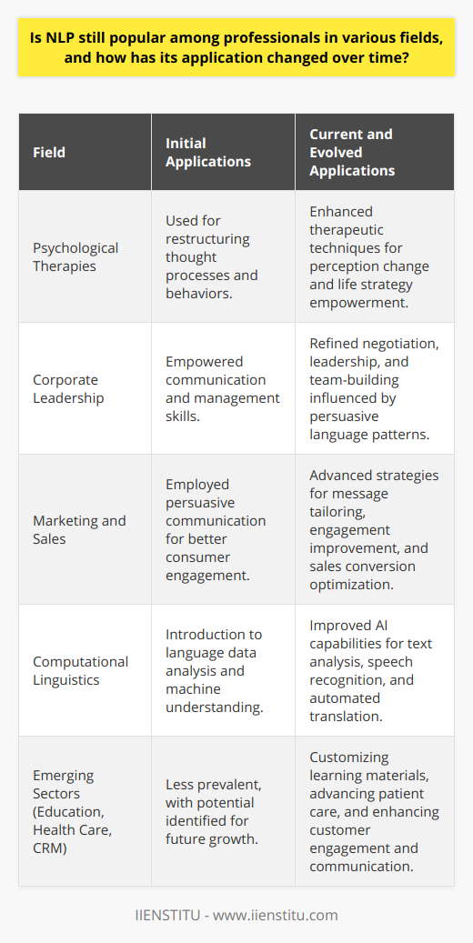 Natural Language Processing (NLP), since its conception, has proven to be a valuable tool across various professional arenas. Its usage has transcended original applications, adjusting to contemporary needs and technological advancements.In the Realm of Psychological TherapiesNLP's initial foray into the professional world was marked by its application within psychological therapies, assisting individuals in reshaping unconstructive thought processes and behaviors. These strategies have been continuously refined, and today, many therapists incorporate NLP techniques to facilitate changes in perceptions and to empower individuals to adopt more beneficial life strategies, thus enhancing the effectiveness of their therapeutic interventions.Corporate Applications and Leadership DevelopmentMoving beyond individual therapy, NLP's principles also found resonance in the corporate landscape, providing executives and managers with powerful communication and influence tools. By understanding and utilizing persuasive language patterns, professionals have strengthened their leadership, negotiation, and team-building abilities. This improved capacity for influencing and inspiring teams has contributed to more innovative and dynamic workplace environments.Strategic Marketing and Sales InfluenceIn marketing and sales, NLP has unlocked new potentials in understanding consumer behavior. Persuasive communication, a core element of NLP, can be employed to create compelling stories and messages catered to specific audiences, subsequently improving engagement and conversion rates. Sales professionals leverage these communication skills to build trust and rapport with clients, utilizing subtle cues and language to guide the decision-making processes effectively.Technology and Computational LinguisticsWith the advent of artificial intelligence, NLP has extended its reach into computational linguistics and data analysis. It facilitates computers in understanding, interpreting, and manipulating human language, leading to breakthroughs in text analysis, speech recognition, and automated translation. The integration of NLP in these systems continues to improve human-computer interaction, making technology more accessible and user-friendly.The Future of NLP in Emerging SectorsAs the horizon of NLP extends, its future applications seem boundless. Fields such as education, health care, and customer relationship management are already beginning to experience the benefits of NLP-enriched technologies and methodologies. It enhances communication, streamlines operational processes, and personalizes user experiences.In the educational domain, for instance, NLP could tailor learning materials to student needs, offering a more customized educational journey. Health care may see improvements in patient engagement and diagnosis processes through NLP-based tools.In conclusion, NLP's enduring popularity among professionals can be attributed to its adaptability and the tangible results it delivers across a myriad of applications. As we move forward, the continued innovation and integration of NLP promise to further revolutionize communication, technology, and human-machine interaction, sustaining its relevance and applicability in a rapidly evolving professional world.