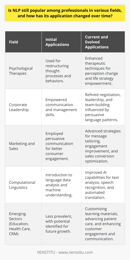 Natural Language Processing (NLP), since its conception, has proven to be a valuable tool across various professional arenas. Its usage has transcended original applications, adjusting to contemporary needs and technological advancements.In the Realm of Psychological TherapiesNLP's initial foray into the professional world was marked by its application within psychological therapies, assisting individuals in reshaping unconstructive thought processes and behaviors. These strategies have been continuously refined, and today, many therapists incorporate NLP techniques to facilitate changes in perceptions and to empower individuals to adopt more beneficial life strategies, thus enhancing the effectiveness of their therapeutic interventions.Corporate Applications and Leadership DevelopmentMoving beyond individual therapy, NLP's principles also found resonance in the corporate landscape, providing executives and managers with powerful communication and influence tools. By understanding and utilizing persuasive language patterns, professionals have strengthened their leadership, negotiation, and team-building abilities. This improved capacity for influencing and inspiring teams has contributed to more innovative and dynamic workplace environments.Strategic Marketing and Sales InfluenceIn marketing and sales, NLP has unlocked new potentials in understanding consumer behavior. Persuasive communication, a core element of NLP, can be employed to create compelling stories and messages catered to specific audiences, subsequently improving engagement and conversion rates. Sales professionals leverage these communication skills to build trust and rapport with clients, utilizing subtle cues and language to guide the decision-making processes effectively.Technology and Computational LinguisticsWith the advent of artificial intelligence, NLP has extended its reach into computational linguistics and data analysis. It facilitates computers in understanding, interpreting, and manipulating human language, leading to breakthroughs in text analysis, speech recognition, and automated translation. The integration of NLP in these systems continues to improve human-computer interaction, making technology more accessible and user-friendly.The Future of NLP in Emerging SectorsAs the horizon of NLP extends, its future applications seem boundless. Fields such as education, health care, and customer relationship management are already beginning to experience the benefits of NLP-enriched technologies and methodologies. It enhances communication, streamlines operational processes, and personalizes user experiences.In the educational domain, for instance, NLP could tailor learning materials to student needs, offering a more customized educational journey. Health care may see improvements in patient engagement and diagnosis processes through NLP-based tools.In conclusion, NLP's enduring popularity among professionals can be attributed to its adaptability and the tangible results it delivers across a myriad of applications. As we move forward, the continued innovation and integration of NLP promise to further revolutionize communication, technology, and human-machine interaction, sustaining its relevance and applicability in a rapidly evolving professional world.