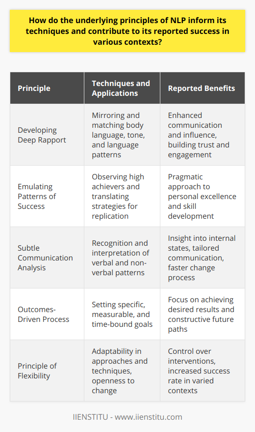 Neuro-Linguistic Programming (NLP) is underpinned by core principles that guide its practices and contribute to its effectiveness in personal development, therapy, and communication. Here, we explore several foundational NLP principles that shape its methods and their reported benefits across different settings.Developing Deep RapportRapport is the process of building a harmonious relationship where both individuals understand and relate to each other. In NLP, establishing rapport is considered essential for effective communication and influence. Practitioners use techniques like mirroring and matching body language, tone of voice, and language patterns to create a sense of familiarity and trust, allowing for deeper engagement during interventions.Emulating Patterns of SuccessModeling excellence is another vital principle of NLP, involving the study of successful individuals to replicate their peak performance. NLP practitioners capture the strategies of high achievers through observation and communication. They translate these success patterns into techniques that can be taught to others, thereby providing a pragmatic route to personal excellence and development.Subtle Communication AnalysisThe way people communicate, both verbally and non-verbally, offers significant insight into their internal states. NLP practitioners are trained to recognize these patterns and use them to understand a person's experience. Such insights are then leveraged to adjust communication strategies and interventions, aiming to align a person's internal and external congruity. This enhances receptivity and accelerates the change process.Outcomes-Driven ProcessNLP is inherently goal-oriented, with a constant emphasis on identifying and pursuing clear objectives. Practitioners assist individuals in crafting specific, measurable, and time-bound goals, promoting a results-driven approach. By concentrating on what clients want to achieve rather than on past issues, the focus shifts toward constructive paths for the future.Principle of FlexibilityAdaptability and flexibility are central to NLP's philosophy; the belief is that the person with the most behavioral flexibility will control the system. This resonates within the practices whereby NLP trainers and practitioners remain open to change and are willing to try different approaches when working with clients. It is this ability to adapt to each unique situation that often underlies successful outcomes in NLP interventions.These principles collectively empower NLP to offer tailored solutions across various disciplines, from therapeutic settings to business coaching. By emphasizing rapport, modeling successful behaviors, keenly analyzing communication, focusing on outcomes, and practicing flexibility, NLP professionals endeavor to facilitate the significant change and help individuals unlock their potential. Although scientific debates continue regarding the empirical evidence supporting NLP, its practical frameworks based on these principles have nonetheless garnered a diverse following worldwide.