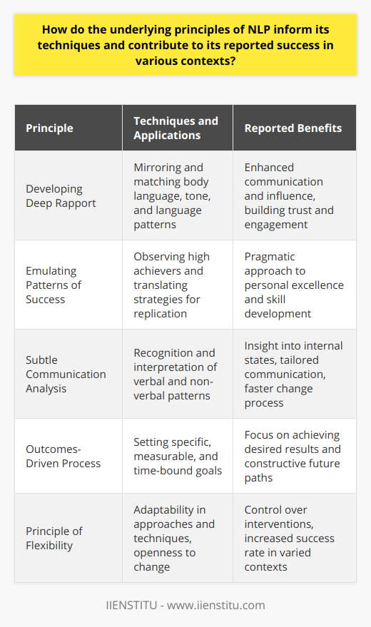 Neuro-Linguistic Programming (NLP) is underpinned by core principles that guide its practices and contribute to its effectiveness in personal development, therapy, and communication. Here, we explore several foundational NLP principles that shape its methods and their reported benefits across different settings.Developing Deep RapportRapport is the process of building a harmonious relationship where both individuals understand and relate to each other. In NLP, establishing rapport is considered essential for effective communication and influence. Practitioners use techniques like mirroring and matching body language, tone of voice, and language patterns to create a sense of familiarity and trust, allowing for deeper engagement during interventions.Emulating Patterns of SuccessModeling excellence is another vital principle of NLP, involving the study of successful individuals to replicate their peak performance. NLP practitioners capture the strategies of high achievers through observation and communication. They translate these success patterns into techniques that can be taught to others, thereby providing a pragmatic route to personal excellence and development.Subtle Communication AnalysisThe way people communicate, both verbally and non-verbally, offers significant insight into their internal states. NLP practitioners are trained to recognize these patterns and use them to understand a person's experience. Such insights are then leveraged to adjust communication strategies and interventions, aiming to align a person's internal and external congruity. This enhances receptivity and accelerates the change process.Outcomes-Driven ProcessNLP is inherently goal-oriented, with a constant emphasis on identifying and pursuing clear objectives. Practitioners assist individuals in crafting specific, measurable, and time-bound goals, promoting a results-driven approach. By concentrating on what clients want to achieve rather than on past issues, the focus shifts toward constructive paths for the future.Principle of FlexibilityAdaptability and flexibility are central to NLP's philosophy; the belief is that the person with the most behavioral flexibility will control the system. This resonates within the practices whereby NLP trainers and practitioners remain open to change and are willing to try different approaches when working with clients. It is this ability to adapt to each unique situation that often underlies successful outcomes in NLP interventions.These principles collectively empower NLP to offer tailored solutions across various disciplines, from therapeutic settings to business coaching. By emphasizing rapport, modeling successful behaviors, keenly analyzing communication, focusing on outcomes, and practicing flexibility, NLP professionals endeavor to facilitate the significant change and help individuals unlock their potential. Although scientific debates continue regarding the empirical evidence supporting NLP, its practical frameworks based on these principles have nonetheless garnered a diverse following worldwide.