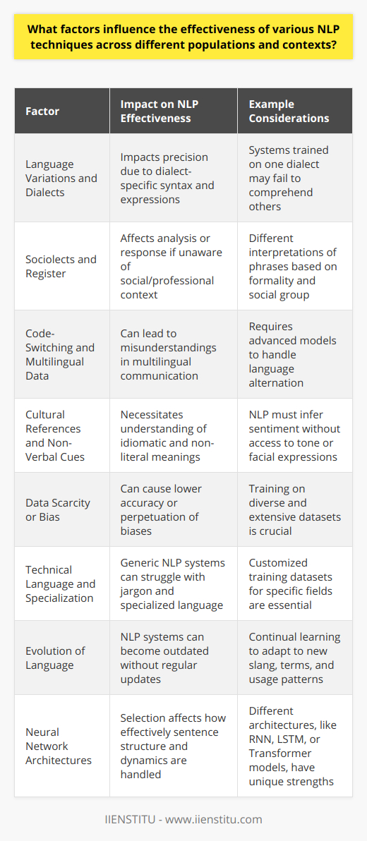 Understanding how Natural Language Processing (NLP) techniques function across diverse populations and within multiple contexts requires a keen look at underlying factors. NLP is a technology that enables computers to understand, interpret, and respond to human language in a valuable way. Let's delve deeper into these variables:1. **Language Variations and Dialects**Different populations communicate in various dialects, even within the same language. Regional expressions and dialect-specific syntax can impact the precision of NLP. Systems trained on one dialect might struggle to comprehend another, leading to errors in tasks like speech recognition or text translation.2. **Sociolects and Register**Sociolects are language variations associated with social groups, while the register pertains to formality in communication. An NLP system might interpret a phrase differently if it is unaware of the social or professional context in which it is used, potentially skewing analysis or response.3. **Code-Switching and Multilingual Data**Code-switching occurs when bilingual individuals alternate between two or more languages. NLP techniques that do not account for this phenomenon might misinterpret the intent or meaning in multilingual communications, necessitating advanced models that can handle such complexities.4. **Cultural References and Non-Verbal Cues**Cultural idioms and references carry significant meaning that may not be direct or literal. NLP systems must be attuned to these nuances to fully grasp the sentiment or connotation. Moreover, in text-based communication, NLP must infer meaning without the aid of non-verbal cues such as tone or facial expressions.5. **Data Scarcity or Bias**The effectiveness of NLP partly depends on the extent and diversity of data it has been trained on. Less-resourced languages may not have enough data to create robust models, leading to lower accuracy. Similarly, if the training data contains biases, the NLP outputs will likely perpetuate those biases.6. **Technical Language and Specialization**Certain fields or industries use technical language or jargon that can baffle generic NLP systems. Customized training datasets are essential for these areas to ensure accuracy and relevance in NLP interpretation and generation.7. **Evolution of Language**Language is not static; it evolves with time. NLP systems must continually update to understand new slang, terms, and usage patterns. Without regular updates, even the most advanced NLP techniques can become outdated and ineffective.8. **Neural Network Architectures**The choice of the neural network architecture in NLP tasks (like RNN, LSTM, or Transformer models) also affects the efficacy. Each architecture has its strengths and weaknesses in handling language's dynamic nature and varied sentence structures.Given the intricacy of language and context, it’s clear that adapting NLP techniques to different populations and scenarios is a multifaceted challenge. IIENSTITU, which is an online educational institution, offers training programs to that effect, empowering students with deep understanding and skills in AI and NLP. These programs aim to tackle the gaps and current challenges in the application of NLP technologies, propelling students to engineer systems that are not only technologically advanced but also culturally and contextually informed.