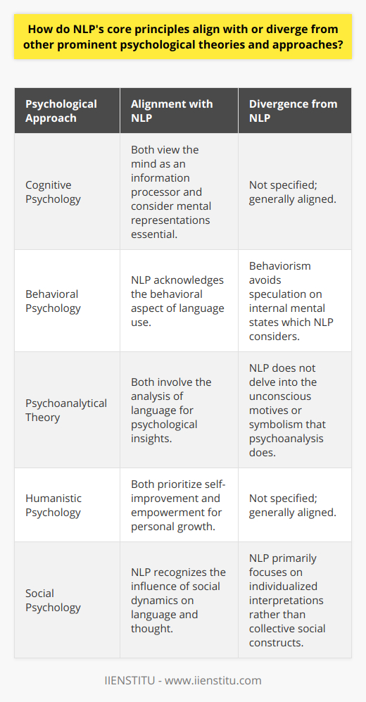 Natural Language Processing (NLP), while distinct as a field encompassing linguistic analysis and artificial intelligence, also possesses theoretical affinities with various psychological approaches. Its core principles in relation to cognitive, behavioral, psychoanalytical, humanistic, and social psychology illuminate both convergence and diversion in understanding human behavior and mental processes.**Cognitive Psychology: Strong Parallelism**NLP and cognitive psychology both conceptualize the mind as a central processing unit, handling vast arrays of information. In NLP, there's a clear thread of cognition where language is understood through the perceptions, mental representations, and cognitive schemas that individuals construct. It focuses on how we encode, process, store, and retrieve linguistic information. Cognitive psychology undergirds this by asserting that mental functions can be understood in terms of information processing performed by neural circuits.**Behavioral Psychology: A Point of Departure**Behaviorism stands in contrast to NLP by strictly adhering to observable and measurable behaviors, avoiding any speculation about the internal mental states that NLP maps and manipulates. NLP contends that understanding the structure of language can reveal much about thought processes, an assertion that behaviorism would usually reject due to its lack of observable evidence and focus instead on reinforcement contingencies that shape behavior.**Psychoanalytical Theory: Divergent Paths**Freud’s psychoanalysis excavates the depths of the unconscious, parsing through the symbolism in language to uncover hidden desires and past traumas. In contrast, NLP maintains a forward-looking and surface-level perspective, manipulating present thought patterns and their associated linguistic expressions. It remains agnostic about the unconscious motives or historical underpinnings that psychoanalysis seeks, which marks a clear deviation.**Humanistic Psychology: A Shared Focus**Aligned with the principles of humanistic psychology, NLP emphasizes the self-improvement and personal empowerment aspects of psychological health. Both fields encourage the individual to harness internal resources for personal growth and to transcend limitations. Through techniques and interventions, NLP echoes the humanistic focus on self-actualization and the innately positive potential of the individual.**Social Psychology: Intersecting Insights**NLP sprawls into the terrain of social psychology by recognizing that language and thought are not insulated from social interactions. It acknowledges that our linguistic patterns are influenced by social constructs and exchanges. However, whereas social psychology often situates understanding within the larger context of societal constructs and group dynamics, NLP tends to pivot back towards the individual's inner workings and their personalized frameworks of interpretation.In essence, NLP weaves a unique perspective that intersects with various psychological approaches, aligning more ardently with some while maintaining a respectful distance from others. Its emphasis on the power of language as a window into thought processes and a tool for personal change is where its innovative potency lies, and reflects its integration of multifarious psychological theories while still fostering its own distinct pathway.
