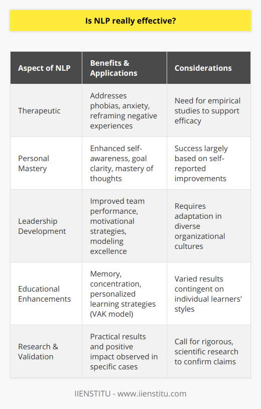 Neuro-Linguistic Programming (NLP) has become increasingly recognized as a method for supporting personal development. Positioned at the intersection of psychotherapy and communication, NLP employs linguistic and psychological strategies to enhance an individual's worldview and behavior. Highlighting the intriguing facets of NLP, this piece seeks to critically assess its efficacy through the lens of personal growth and adaptation.Therapeutic Benefits of NLPNLP's array of techniques, such as visualization, metaphor usage, and pattern interruption, are reported to result in notable self-improvement. There are reports that NLP can be effective for phobias and anxiety disorders, providing individuals with tools to reframe and recalibrate their emotional experiences, and replace negative patterns with positive ones. In particular, the method of 'reframing' can empower individuals to reinterpret negative experiences, cultivating a more productive and less harmful narrative around them.Enhancing Personal MasteryAt the heart of NLP is the enhancement of self-awareness and the mastery of thought processes. Users often report heightened clarity in setting personal goals, leading to a more directed path toward achieving those aspirations. NLP encourages individuals to understand and harness their inner dialogue, thereby influencing their external reality through a clearer mindset and focused intention.Role in Leadership and Organizational SuccessBeyond its personal benefits, NLP has made its way into leadership development programs and corporate training, advocating for transformation in organizational cultures. It introduces leaders to new paradigms in motivational techniques and encourages them to model excellence. By adopting NLP principles, leaders can effectively influence their teams, leading to improved performance and communication within organizations.Educational ApplicationsEducators have recognized the potential of NLP in supporting learning experiences. NLP-based methodologies can provide students with strategies to enhance memory, concentration, and rapport with peers. Tools such as the 'VAK' model - which focuses on understanding individuals' preferred learning styles (Visual, Auditory, Kinesthetic) - have revolutionized personalized teaching strategies, thereby potentially improving outcomes.Research ConsiderationsWhile proponents of NLP advocate for its benefits based on anecdotal evidence and individual success stories, the scientific validation of NLP remains a topic of debate. Some scholars call for more rigorous research to substantiate the claims of its practitioners. Nonetheless, the anecdotal testament to NLP's impact and the practical results observed in various settings suggest that its techniques can positively impact personal development and professional dynamics.Concluding ThoughtsNeuro-Linguistic Programming, in its quest to unlock the potential of the human mind, remains a compelling approach within the realm of personal and professional development. Whether through altering perception, improving communication, or enhancing leadership capabilities, NLP appears to wield a significant influence where applied intentionally. Pending further empirical research, the testimony of successful applications of NLP can serve as a beacon for those interested in transformational growth. Therefore, individuals or entities aiming to augment their developmental journey may consider NLP an avenue worth exploring.