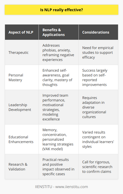 Neuro-Linguistic Programming (NLP) has become increasingly recognized as a method for supporting personal development. Positioned at the intersection of psychotherapy and communication, NLP employs linguistic and psychological strategies to enhance an individual's worldview and behavior. Highlighting the intriguing facets of NLP, this piece seeks to critically assess its efficacy through the lens of personal growth and adaptation.Therapeutic Benefits of NLPNLP's array of techniques, such as visualization, metaphor usage, and pattern interruption, are reported to result in notable self-improvement. There are reports that NLP can be effective for phobias and anxiety disorders, providing individuals with tools to reframe and recalibrate their emotional experiences, and replace negative patterns with positive ones. In particular, the method of 'reframing' can empower individuals to reinterpret negative experiences, cultivating a more productive and less harmful narrative around them.Enhancing Personal MasteryAt the heart of NLP is the enhancement of self-awareness and the mastery of thought processes. Users often report heightened clarity in setting personal goals, leading to a more directed path toward achieving those aspirations. NLP encourages individuals to understand and harness their inner dialogue, thereby influencing their external reality through a clearer mindset and focused intention.Role in Leadership and Organizational SuccessBeyond its personal benefits, NLP has made its way into leadership development programs and corporate training, advocating for transformation in organizational cultures. It introduces leaders to new paradigms in motivational techniques and encourages them to model excellence. By adopting NLP principles, leaders can effectively influence their teams, leading to improved performance and communication within organizations.Educational ApplicationsEducators have recognized the potential of NLP in supporting learning experiences. NLP-based methodologies can provide students with strategies to enhance memory, concentration, and rapport with peers. Tools such as the 'VAK' model - which focuses on understanding individuals' preferred learning styles (Visual, Auditory, Kinesthetic) - have revolutionized personalized teaching strategies, thereby potentially improving outcomes.Research ConsiderationsWhile proponents of NLP advocate for its benefits based on anecdotal evidence and individual success stories, the scientific validation of NLP remains a topic of debate. Some scholars call for more rigorous research to substantiate the claims of its practitioners. Nonetheless, the anecdotal testament to NLP's impact and the practical results observed in various settings suggest that its techniques can positively impact personal development and professional dynamics.Concluding ThoughtsNeuro-Linguistic Programming, in its quest to unlock the potential of the human mind, remains a compelling approach within the realm of personal and professional development. Whether through altering perception, improving communication, or enhancing leadership capabilities, NLP appears to wield a significant influence where applied intentionally. Pending further empirical research, the testimony of successful applications of NLP can serve as a beacon for those interested in transformational growth. Therefore, individuals or entities aiming to augment their developmental journey may consider NLP an avenue worth exploring.