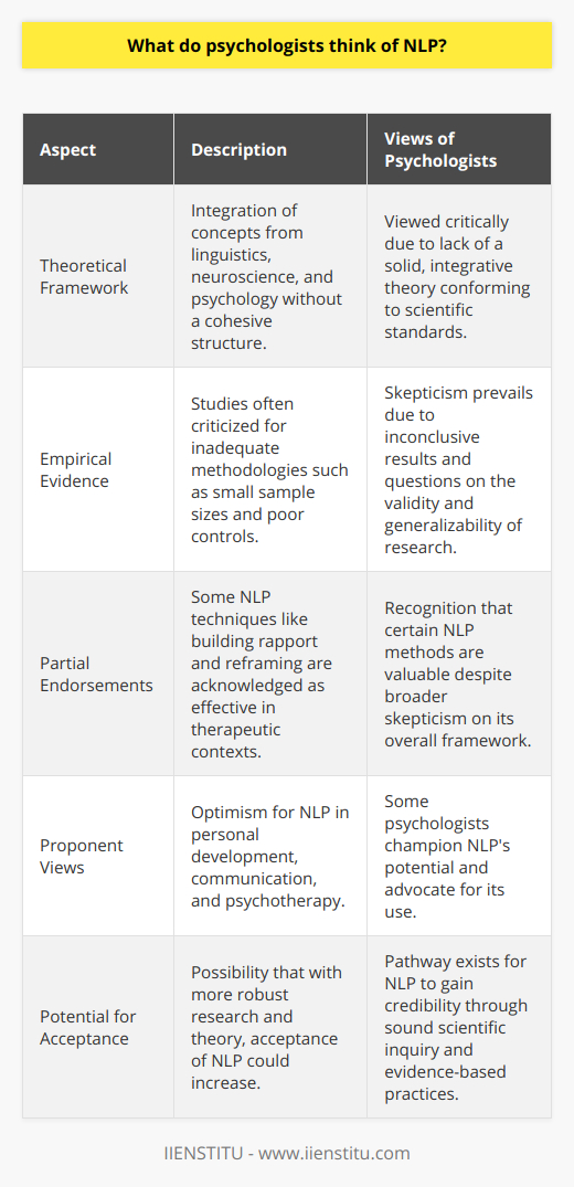 Neurolinguistic Programming (NLP), a brainchild of the 1970s envisioned by Richard Bandler and John Grinder, has always sparked debates in the psychological community. This model suggests that by understanding the language of the mind, individuals can alter their thoughts, behaviors, and emotions to mirror those of highly successful people, theoretically enhancing their own performance.The stance of psychologists on NLP is far from homogeneous. Proponents champion NLP's potential for breakthroughs in personal development, communication, and psychotherapy. On the other hand, its critics pinpoint two significant concerns: the lack of a solid theoretical framework and the questionable empirical evidence underpinning its methods.Theoretical InconsistenciesWithin the realm of academia, one of the primary rebuttals to NLP is the absence of a coherent theoretical structure. NLP borrows concepts from various disciplines, such as linguistics, neuroscience, and psychology, but it doesn't provide an integrative theory that ties these elements together soundly. This theoretical ambiguity often negates its credibility in the eyes of many, as it fails to conform to traditional scientific models of scrutiny and validation.Empirical ChallengesFiguring prominently in the criticisms is the empirical scrutiny that NLP has been subjected to. There exists a fleet of studies examining NLP's techniques, but the validity of these studies is routinely questioned. Flaws such as inadequate sample sizes, absence of control groups, or the lack of statistical strengths in drawing conclusions are common, leading to difficulty in generalizing findings. Consequently, the overall conclusion concerning NLP's effectiveness remains inconclusive and tends to be viewed with skepticism by the psychological community.Partial EndorsementsImportantly, amidst the disputes, some elements of NLP have received nods from psychologists. For instance, building rapport and the concept of reframing to change cognitive perspectives are techniques derived from NLP that have been recognized as effective tools in therapeutic and interpersonal settings. These components highlight that while NLP as a whole garners varied opinions, certain techniques drawn from the NLP toolkit can offer value.In essence, the psychology fraternity's views on NLP span across the spectrum of endorsement to skepticism. While the enthusiasm for the potential applications of NLP is countered by the rigor of scientific criticism, elements of NLP have been partially assimilated into practice. It suggests that a pathway exists for NLP to gain greater acceptance, potentially through more robust theoretical explanations and well-conducted empirical research that stands up to the stringent standards of scientific inquiry.