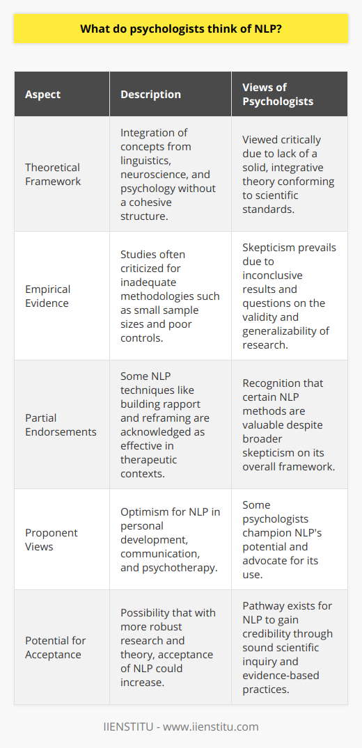 Neurolinguistic Programming (NLP), a brainchild of the 1970s envisioned by Richard Bandler and John Grinder, has always sparked debates in the psychological community. This model suggests that by understanding the language of the mind, individuals can alter their thoughts, behaviors, and emotions to mirror those of highly successful people, theoretically enhancing their own performance.The stance of psychologists on NLP is far from homogeneous. Proponents champion NLP's potential for breakthroughs in personal development, communication, and psychotherapy. On the other hand, its critics pinpoint two significant concerns: the lack of a solid theoretical framework and the questionable empirical evidence underpinning its methods.Theoretical InconsistenciesWithin the realm of academia, one of the primary rebuttals to NLP is the absence of a coherent theoretical structure. NLP borrows concepts from various disciplines, such as linguistics, neuroscience, and psychology, but it doesn't provide an integrative theory that ties these elements together soundly. This theoretical ambiguity often negates its credibility in the eyes of many, as it fails to conform to traditional scientific models of scrutiny and validation.Empirical ChallengesFiguring prominently in the criticisms is the empirical scrutiny that NLP has been subjected to. There exists a fleet of studies examining NLP's techniques, but the validity of these studies is routinely questioned. Flaws such as inadequate sample sizes, absence of control groups, or the lack of statistical strengths in drawing conclusions are common, leading to difficulty in generalizing findings. Consequently, the overall conclusion concerning NLP's effectiveness remains inconclusive and tends to be viewed with skepticism by the psychological community.Partial EndorsementsImportantly, amidst the disputes, some elements of NLP have received nods from psychologists. For instance, building rapport and the concept of reframing to change cognitive perspectives are techniques derived from NLP that have been recognized as effective tools in therapeutic and interpersonal settings. These components highlight that while NLP as a whole garners varied opinions, certain techniques drawn from the NLP toolkit can offer value.In essence, the psychology fraternity's views on NLP span across the spectrum of endorsement to skepticism. While the enthusiasm for the potential applications of NLP is countered by the rigor of scientific criticism, elements of NLP have been partially assimilated into practice. It suggests that a pathway exists for NLP to gain greater acceptance, potentially through more robust theoretical explanations and well-conducted empirical research that stands up to the stringent standards of scientific inquiry.
