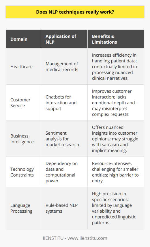 NLP techniques, standing for natural language processing, utilize computational methods to interpret, understand, and generate human language. Their rise to prominence has been underscored by their effectiveness in a host of applications, revealing an interesting blend of results that oscillate between the highly promising and the contextually limited.Healthcare has been a particularly auspicious domain for NLP applications. Here, NLP systems have been employed to revolutionize the management of medical records by sifting through unstructured data. The automatic categorization and extraction of relevant patient information offer a noticeable boost to efficiency and highlight the technology's capacity to handle vast information streams.Beyond clinical uses, customer service experiences have been reshaped through NLP-driven chatbots. These artificial beings, although not sentient, have adopted the cloak of human-like interaction capabilities, enabling them to handle inquiries and troubleshoot issues with eerie precision. Furthermore, sentiment analysis via NLP techniques has granted businesses a finely tuned ear for picking up the underlying emotions in text, providing an edge in market analysis and client-based strategy refinement.Nevertheless, the glimmer of NLP techniques is dimmed by inherent challenges. One key issue is the insatiable hunger for vast volumes of data and considerable computational power, resources which may lie beyond the reach of small enterprises or independent developers. Additionally, the subtleties of language, with its idioms, metaphors, and cultural-specific references, carve out a problem space that NLP algorithms often stumble through.When peering closer, it becomes evident that the performance of NLP techniques is intricately tied to their deployment within suitable contexts. Take rule-based NLP systems; these are stalwarts of precision within controlled scenarios but may falter in the face of linguistic variety or unpredicted usage patterns. Consequently, while some NLP models are adept at navigating particular sectors or tasks, their generalizability can be limited.In sum, while NLP techniques cannot be painted with a broad brush of effectiveness, they certainly hold a place at the forefront of technological solutions due to their profound impact on data interpretation and interaction quality across various fields. The pursuit of further research and development, aimed at overcoming the complexity of human language and expanding the accessibility of NLP resources, is pivotal. As these efforts continue, so too does the expansion of NLP's role in realizing practical and transformative applications in an interconnected, data-driven world.