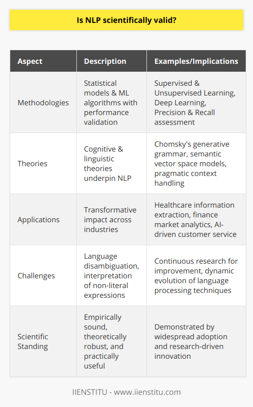 Natural Language Processing (NLP) represents an intersection between artificial intelligence (AI), computational linguistics, and computer science, focusing on enabling computers to understand and process human language in a way that is both meaningful and useful. To evaluate the scientific validity of NLP, one must consider the empirical methods, robust theoretical frameworks, and the impactful applications in which it plays a pivotal role.Methodologies and Scientific Rigor in NLPNLP leverages a variety of methodologies based on statistically sound models and machine learning algorithms. These include but are not limited to:1. Supervised Learning Models - techniques like Support Vector Machines, Naive Bayes, and Neural Networks that learn from annotated datasets to categorize or predict textual information.2. Unsupervised Learning Models - approaches such as clustering and topic modeling that discover hidden structures in unannotated data.3. Deep Learning - a subset of machine learning where multi-layered neural networks demonstrably enhance NLP's capabilities in tasks such as semantic understanding and language generation.Such methodologies undergo a continuous process of validation and verification through various measurements of performance like precision, recall, and the F1 score, which statistically evaluate the algorithms' success rates in understanding and generating language. This rigorous approach to model building and assessment supports the claim of NLP's scientific credibility.Theoretical Foundations of NLPThe cognitive and linguistic theories that underpin NLP provide additional scientific grounding. These include:1. Chomsky's theories on generative grammar, which have informed language parsing and the development of grammar-based language models.2. The representation of semantics in language, often approached with vector space models like Word2Vec that capture semantic relationships between words.3. Pragmatic theories that handle the contextual use of language and its impact on meaning, informing NLP applications in sentiment analysis and context awareness.These theories are a testament to NLP’s deep roots in scientific inquiry and intellectual rigor, borrowing from established scientific disciplines to inform its own methodologies.Applications in Various IndustriesScientific validity can also be gauged by the real-world efficacy of the discipline, and herein lies one of NLP's strengths. Its diverse applications demonstrate not just practical utility but also widespread transformative impact:1. Healthcare – NLP facilitates the extraction of information from medical records, contributing to improved patient outcomes and reduced costs.2. Finance – Sentiment analysis of financial news and reports using NLP is integral in market analytics and trading operations.3. Customer Service – Chatbots and virtual assistants powered by NLP handle customer inquiries, improve service efficiency, and enhance user experience.These applications, proven through increased efficiencies and economic benefits, further substantiate NLP's firm standing in the scientific community.Addressing Challenges and Continuous ImprovementThe progression of any scientific field includes the identification and amelioration of its limitations. NLP faces challenges in disambiguating language, interpreting non-literal expressions, and keeping pace with rapidly evolving colloquialisms. The field is responsive to such challenges, and its scientific validity is augmented by an active research community that is consistently pushing the boundaries of what's possible.Summing UpNatural Language Processing, given its empirical methods, theoretical base, and effective applications, can justifiably be considered scientifically valid. Despite the challenges it faces, NLP is a vibrant and evolving domain with proven real-world utility and a commitment to the scientific method.