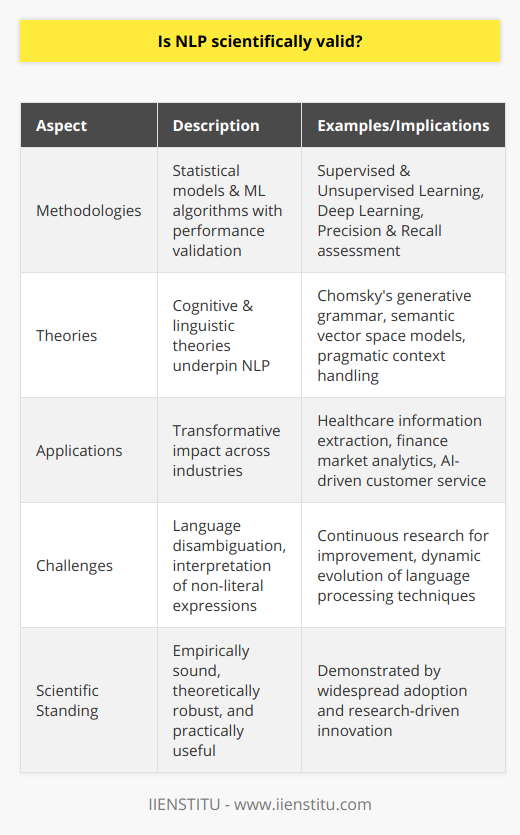 Natural Language Processing (NLP) represents an intersection between artificial intelligence (AI), computational linguistics, and computer science, focusing on enabling computers to understand and process human language in a way that is both meaningful and useful. To evaluate the scientific validity of NLP, one must consider the empirical methods, robust theoretical frameworks, and the impactful applications in which it plays a pivotal role.Methodologies and Scientific Rigor in NLPNLP leverages a variety of methodologies based on statistically sound models and machine learning algorithms. These include but are not limited to:1. Supervised Learning Models - techniques like Support Vector Machines, Naive Bayes, and Neural Networks that learn from annotated datasets to categorize or predict textual information.2. Unsupervised Learning Models - approaches such as clustering and topic modeling that discover hidden structures in unannotated data.3. Deep Learning - a subset of machine learning where multi-layered neural networks demonstrably enhance NLP's capabilities in tasks such as semantic understanding and language generation.Such methodologies undergo a continuous process of validation and verification through various measurements of performance like precision, recall, and the F1 score, which statistically evaluate the algorithms' success rates in understanding and generating language. This rigorous approach to model building and assessment supports the claim of NLP's scientific credibility.Theoretical Foundations of NLPThe cognitive and linguistic theories that underpin NLP provide additional scientific grounding. These include:1. Chomsky's theories on generative grammar, which have informed language parsing and the development of grammar-based language models.2. The representation of semantics in language, often approached with vector space models like Word2Vec that capture semantic relationships between words.3. Pragmatic theories that handle the contextual use of language and its impact on meaning, informing NLP applications in sentiment analysis and context awareness.These theories are a testament to NLP’s deep roots in scientific inquiry and intellectual rigor, borrowing from established scientific disciplines to inform its own methodologies.Applications in Various IndustriesScientific validity can also be gauged by the real-world efficacy of the discipline, and herein lies one of NLP's strengths. Its diverse applications demonstrate not just practical utility but also widespread transformative impact:1. Healthcare – NLP facilitates the extraction of information from medical records, contributing to improved patient outcomes and reduced costs.2. Finance – Sentiment analysis of financial news and reports using NLP is integral in market analytics and trading operations.3. Customer Service – Chatbots and virtual assistants powered by NLP handle customer inquiries, improve service efficiency, and enhance user experience.These applications, proven through increased efficiencies and economic benefits, further substantiate NLP's firm standing in the scientific community.Addressing Challenges and Continuous ImprovementThe progression of any scientific field includes the identification and amelioration of its limitations. NLP faces challenges in disambiguating language, interpreting non-literal expressions, and keeping pace with rapidly evolving colloquialisms. The field is responsive to such challenges, and its scientific validity is augmented by an active research community that is consistently pushing the boundaries of what's possible.Summing UpNatural Language Processing, given its empirical methods, theoretical base, and effective applications, can justifiably be considered scientifically valid. Despite the challenges it faces, NLP is a vibrant and evolving domain with proven real-world utility and a commitment to the scientific method.