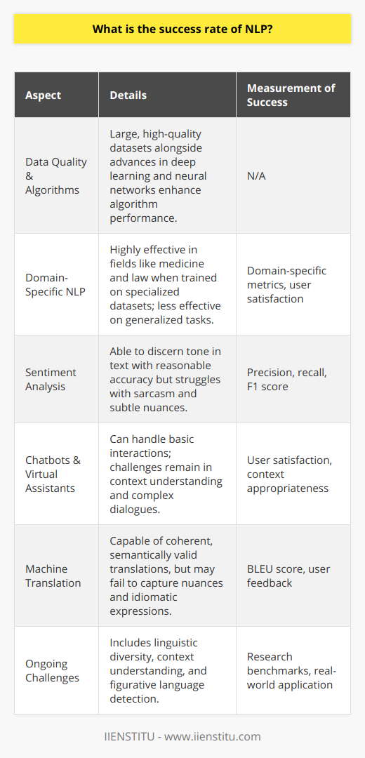 The success rate of natural language processing (NLP) is a dynamic measure that depends on a multitude of factors and applications. NLP, an area at the intersection of computer science, artificial intelligence, and linguistics, aims to facilitate the interaction between computers and human language. It encompasses a variety of tasks from speech recognition and translation to sentiment analysis and chatbots.High-quality Data and Advanced AlgorithmsThe accuracy and performance of NLP applications hinge on the availability of large volumes of high-quality, representative data to train the underlying machine learning models. The development of deep learning and neural networks has significantly improved the competence of NLP algorithms. With these advancements, NLP models have shown remarkable ability to understand, interpret, and generate human language, achieving improved success rates in various tasks.Domain-Specific ApplicationsIn domain-specific applications such as medical or legal document analysis, NLP has demonstrated high effectiveness, especially when trained with specialized datasets. However, the success rate might substantially fall when these models are applied to broader tasks due to the complexity and variability of language.Sentiment Analysis and ChatbotsSentiment analysis is an area where NLP has enjoyed significant success. NLP-driven sentiment analysis tools are able to evaluate the tone of customer feedback, social media conversations, and product reviews with reasonable accuracy, though challenges such as detecting sarcasm and subtle sentiment remain.Chatbots and virtual assistants, powered by NLP, have seen varied success. While some systems are capable of handling basic inquiries and simulating humanlike interactions, understanding context and handling more complex dialogues is still a work in progress.Machine TranslationMachine translation is another area where NLP's success rate has been noteworthy. Modern NLP-powered translation engines are capable of producing translations that are often coherent and semantically valid, though they may fall short in capturing nuance and idiomatic expressions.Measurement of SuccessThe success rate of NLP is typically measured by precision, recall, and the F1 score in text classification tasks, and by the BLEU score (Bilingual Evaluation Understudy) in translation. Success is also gauged by more subjective measures such as user satisfaction and the ability of the system to operate effectively in real-world scenarios.Ongoing Challenges and ResearchNLP continues to grapple with issues such as linguistic diversity, context understanding, and the detection of figurative language. As researchers push the envelope with new models like transformers and techniques like transfer learning, the success rate of NLP is expected to rise.In summary, the success rate of NLP varies across applications but has been on an ascending trajectory with advancements in data availability, algorithm development, and computation power. Areas such as sentiment analysis, information retrieval, and machine translation showcase the progress NLP has achieved, while continued research endeavors aim to address remaining challenges and further enhance success rates.