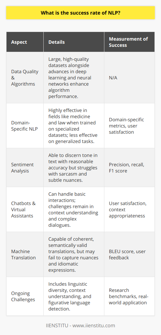 The success rate of natural language processing (NLP) is a dynamic measure that depends on a multitude of factors and applications. NLP, an area at the intersection of computer science, artificial intelligence, and linguistics, aims to facilitate the interaction between computers and human language. It encompasses a variety of tasks from speech recognition and translation to sentiment analysis and chatbots.High-quality Data and Advanced AlgorithmsThe accuracy and performance of NLP applications hinge on the availability of large volumes of high-quality, representative data to train the underlying machine learning models. The development of deep learning and neural networks has significantly improved the competence of NLP algorithms. With these advancements, NLP models have shown remarkable ability to understand, interpret, and generate human language, achieving improved success rates in various tasks.Domain-Specific ApplicationsIn domain-specific applications such as medical or legal document analysis, NLP has demonstrated high effectiveness, especially when trained with specialized datasets. However, the success rate might substantially fall when these models are applied to broader tasks due to the complexity and variability of language.Sentiment Analysis and ChatbotsSentiment analysis is an area where NLP has enjoyed significant success. NLP-driven sentiment analysis tools are able to evaluate the tone of customer feedback, social media conversations, and product reviews with reasonable accuracy, though challenges such as detecting sarcasm and subtle sentiment remain.Chatbots and virtual assistants, powered by NLP, have seen varied success. While some systems are capable of handling basic inquiries and simulating humanlike interactions, understanding context and handling more complex dialogues is still a work in progress.Machine TranslationMachine translation is another area where NLP's success rate has been noteworthy. Modern NLP-powered translation engines are capable of producing translations that are often coherent and semantically valid, though they may fall short in capturing nuance and idiomatic expressions.Measurement of SuccessThe success rate of NLP is typically measured by precision, recall, and the F1 score in text classification tasks, and by the BLEU score (Bilingual Evaluation Understudy) in translation. Success is also gauged by more subjective measures such as user satisfaction and the ability of the system to operate effectively in real-world scenarios.Ongoing Challenges and ResearchNLP continues to grapple with issues such as linguistic diversity, context understanding, and the detection of figurative language. As researchers push the envelope with new models like transformers and techniques like transfer learning, the success rate of NLP is expected to rise.In summary, the success rate of NLP varies across applications but has been on an ascending trajectory with advancements in data availability, algorithm development, and computation power. Areas such as sentiment analysis, information retrieval, and machine translation showcase the progress NLP has achieved, while continued research endeavors aim to address remaining challenges and further enhance success rates.