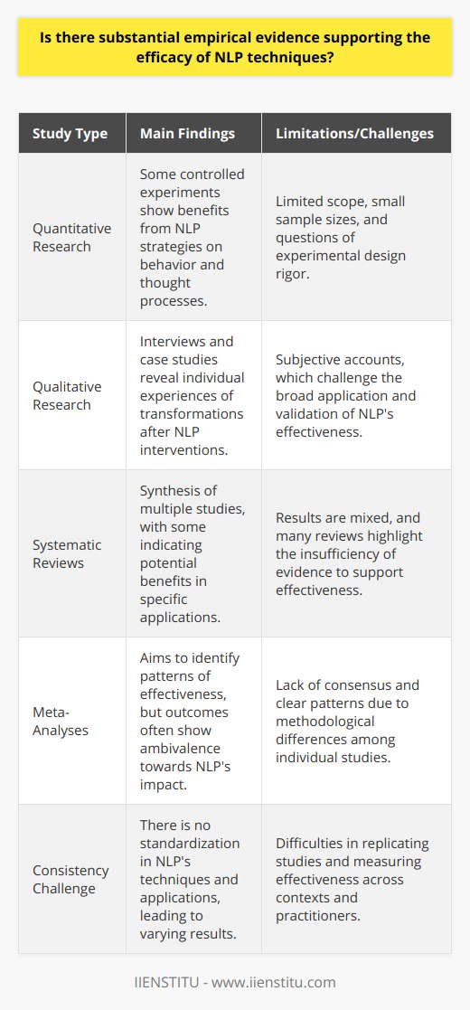 Neuro-Linguistic Programming (NLP) continues to stir up interest and curiosity in the realms of psychology, self-improvement, and therapy. Advocates of NLP claim it can effectively promote personal change and improve communication and interpersonal skills. However, the pressing question that researchers and skeptics alike ponder is whether there is significant empirical evidence supporting the efficacy of NLP techniques.To elucidate this, we can delve into the wide range of studies that have sought to evaluate NLP's potential benefits. It is important to highlight that empirical evidence is derived from observations and experimentations rather than theories or beliefs. Therefore, the focus will be on empirical studies, including both quantitative and qualitative research, along with systematic reviews and meta-analyses.Quantitative studies that utilize statistical methods to evaluate the outcomes of NLP have showcased a spectrum of results. Some controlled experiments suggest that certain NLP strategies, such as the use of specific language patterns or reframing techniques, have helped individuals achieve desired changes in behavior or thought processes. These studies, however, have often been limited in scope and sometimes criticized for insufficient sample sizes or lack of rigor in experimental design.On the qualitative side, research that gathers data through interviews, case studies, and observation may offer insights into the experiences and perceived changes in individuals who have undergone NLP interventions. Anecdotal evidence and self-reported progress shed light on how some participants experience profound transformations. Yet, the subjective nature of these accounts does not permit the broad application of such findings to validate the overall effectiveness of NLP techniques.For a more robust evaluation, systematic reviews and meta-analyses synthesize the findings from multiple studies. These comprehensive overviews aim to distill whether there is a pattern of effectiveness for NLP interventions. Despite this effort to summarize the evidence, the outcomes of such reviews have been ambivalent. Some reviews suggest NLP shows promise for specific applications, while others point to a lack of sufficient evidence to claim it as an effective method.The research field of NLP suffers from a significant challenge—the lack of standardization in its techniques and their applications. This issue plagues empirical studies as it leads to inconsistencies and difficulties in replicating interventions. Without a uniform set of practices, it becomes exceedingly challenging to measure the efficacy of NLP techniques across different contexts and among varied practitioners.In conclusion, the empirical literature on the efficacy of NLP techniques is far from conclusive. While there are individual studies that suggest benefits, the collective body of research does not provide the robust support needed to affirm the effectiveness of NLP. The fragmentation in methodology, varying skill levels of practitioners, and the inherently subjective nature of the individual experience continue to cloud the empirical validation of NLP. Advancements in research quality, standardization, and replication are necessary to solidify understanding of the precise impact and potential of Neuro-Linguistic Programming techniques.