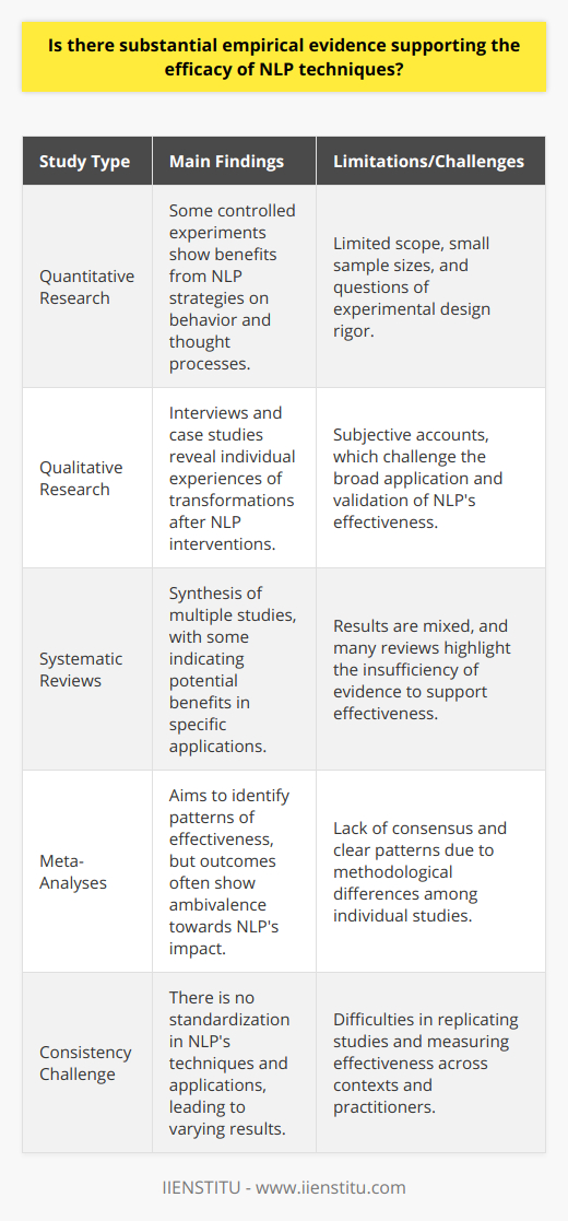 Neuro-Linguistic Programming (NLP) continues to stir up interest and curiosity in the realms of psychology, self-improvement, and therapy. Advocates of NLP claim it can effectively promote personal change and improve communication and interpersonal skills. However, the pressing question that researchers and skeptics alike ponder is whether there is significant empirical evidence supporting the efficacy of NLP techniques.To elucidate this, we can delve into the wide range of studies that have sought to evaluate NLP's potential benefits. It is important to highlight that empirical evidence is derived from observations and experimentations rather than theories or beliefs. Therefore, the focus will be on empirical studies, including both quantitative and qualitative research, along with systematic reviews and meta-analyses.Quantitative studies that utilize statistical methods to evaluate the outcomes of NLP have showcased a spectrum of results. Some controlled experiments suggest that certain NLP strategies, such as the use of specific language patterns or reframing techniques, have helped individuals achieve desired changes in behavior or thought processes. These studies, however, have often been limited in scope and sometimes criticized for insufficient sample sizes or lack of rigor in experimental design.On the qualitative side, research that gathers data through interviews, case studies, and observation may offer insights into the experiences and perceived changes in individuals who have undergone NLP interventions. Anecdotal evidence and self-reported progress shed light on how some participants experience profound transformations. Yet, the subjective nature of these accounts does not permit the broad application of such findings to validate the overall effectiveness of NLP techniques.For a more robust evaluation, systematic reviews and meta-analyses synthesize the findings from multiple studies. These comprehensive overviews aim to distill whether there is a pattern of effectiveness for NLP interventions. Despite this effort to summarize the evidence, the outcomes of such reviews have been ambivalent. Some reviews suggest NLP shows promise for specific applications, while others point to a lack of sufficient evidence to claim it as an effective method.The research field of NLP suffers from a significant challenge—the lack of standardization in its techniques and their applications. This issue plagues empirical studies as it leads to inconsistencies and difficulties in replicating interventions. Without a uniform set of practices, it becomes exceedingly challenging to measure the efficacy of NLP techniques across different contexts and among varied practitioners.In conclusion, the empirical literature on the efficacy of NLP techniques is far from conclusive. While there are individual studies that suggest benefits, the collective body of research does not provide the robust support needed to affirm the effectiveness of NLP. The fragmentation in methodology, varying skill levels of practitioners, and the inherently subjective nature of the individual experience continue to cloud the empirical validation of NLP. Advancements in research quality, standardization, and replication are necessary to solidify understanding of the precise impact and potential of Neuro-Linguistic Programming techniques.