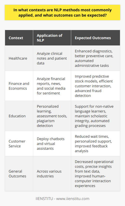 Natural Language Processing (NLP) is a fascinating subfield of artificial intelligence (AI) that interacts with the intersection of computers and human language. Its central aim is to enable computers to understand, interpret, and generate human languages in a valuable way. As such, NLP applications span across various contexts, each with specific goals and expectations. Here, we explore some key areas where NLP methods are prominently applied and the outcomes that can typically be anticipated.**Healthcare Context**In the healthcare industry, NLP is revolutionizing the way patient data is managed and analyzed. By examining unstructured data such as clinical notes, NLP can extract relevant information to support patient care, predict disease trajectories, and even catch early symptoms that might be overlooked in manual reviews. Expectations from NLP applications in healthcare include:1. Improved diagnostic processes through pattern recognition in patient histories.2. Enhanced preventive care by identifying risk factors from patients' records.3. Automated administrative tasks yielding more time for healthcare professionals to focus on patient care.**Finance and Economics**In finance, NLP technologies analyze earnings reports, news articles, and social media feeds to extract actionable insights. Sentiment analysis can interpret the emotional tone behind text data to predict market trends and consumer behavior, which is valuable for investment strategies and financial risk management. Prospective outcomes in the financial sector include:1. Better predictive models for stock performance based on real-time news and social indicators.2. Increased efficiency in handling customer inquiries through chatbot interactions.3. Enhanced fraud detection capabilities by identifying suspicious patterns in transaction data.**Educational Advancements**The use of NLP in education opens up vast opportunities for personalized learning and assessment. It allows for the creation of tools that can understand students' writing and provide feedback that once required a human evaluator. In educational contexts, NLP methods strive to:1. Assist non-native speakers in language learning through tailored instructions and corrections.2. Detect plagiarism in academic works to ensure the integrity of scholarly communication.3. Automate the grading process, granting educators more time to engage in qualitative teaching.**Customer Service Innovations**Customer service has undergone a significant transformation thanks to NLP, primarily through chatbots and intelligent virtual assistants. These automated systems handle a variety of inquiries, making the customer service process quicker and more efficient. Expected outcomes from NLP in customer service are:1. Reduced wait times for customers seeking assistance, as frequently asked questions can be handled by NLP-driven systems.2. Personalized support experiences through the understanding and anticipation of customer needs.3. Insightful feedback analysis that can guide organizations to address systemic issues and improve service quality.**Anticipated Outcomes from NLP Use**To sum up the capabilities of NLP, the anticipated outcomes across various industries can be quite profound. NLP methods are known to decrease operational costs, elevate the precision and relevance of insights drawn from large-scale text data, and significantly augment user experience through intuitive human-computer interactions. Organizations that effectively leverage NLP can expect not only to streamline their operations but to also gain a competitive edge by harnessing the rich information found in language data.However, it is imperative to recognize that these outcomes are contingent on the chosen NLP models being fed with comprehensive, accurate, and representative data. The AI community's and stakeholders' continuous efforts to refine algorithms and expand datasets ensure that NLP methods meet and exceed the expectations set forth by varied industry applications.