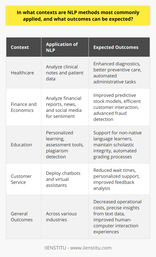 Natural Language Processing (NLP) is a fascinating subfield of artificial intelligence (AI) that interacts with the intersection of computers and human language. Its central aim is to enable computers to understand, interpret, and generate human languages in a valuable way. As such, NLP applications span across various contexts, each with specific goals and expectations. Here, we explore some key areas where NLP methods are prominently applied and the outcomes that can typically be anticipated.**Healthcare Context**In the healthcare industry, NLP is revolutionizing the way patient data is managed and analyzed. By examining unstructured data such as clinical notes, NLP can extract relevant information to support patient care, predict disease trajectories, and even catch early symptoms that might be overlooked in manual reviews. Expectations from NLP applications in healthcare include:1. Improved diagnostic processes through pattern recognition in patient histories.2. Enhanced preventive care by identifying risk factors from patients' records.3. Automated administrative tasks yielding more time for healthcare professionals to focus on patient care.**Finance and Economics**In finance, NLP technologies analyze earnings reports, news articles, and social media feeds to extract actionable insights. Sentiment analysis can interpret the emotional tone behind text data to predict market trends and consumer behavior, which is valuable for investment strategies and financial risk management. Prospective outcomes in the financial sector include:1. Better predictive models for stock performance based on real-time news and social indicators.2. Increased efficiency in handling customer inquiries through chatbot interactions.3. Enhanced fraud detection capabilities by identifying suspicious patterns in transaction data.**Educational Advancements**The use of NLP in education opens up vast opportunities for personalized learning and assessment. It allows for the creation of tools that can understand students' writing and provide feedback that once required a human evaluator. In educational contexts, NLP methods strive to:1. Assist non-native speakers in language learning through tailored instructions and corrections.2. Detect plagiarism in academic works to ensure the integrity of scholarly communication.3. Automate the grading process, granting educators more time to engage in qualitative teaching.**Customer Service Innovations**Customer service has undergone a significant transformation thanks to NLP, primarily through chatbots and intelligent virtual assistants. These automated systems handle a variety of inquiries, making the customer service process quicker and more efficient. Expected outcomes from NLP in customer service are:1. Reduced wait times for customers seeking assistance, as frequently asked questions can be handled by NLP-driven systems.2. Personalized support experiences through the understanding and anticipation of customer needs.3. Insightful feedback analysis that can guide organizations to address systemic issues and improve service quality.**Anticipated Outcomes from NLP Use**To sum up the capabilities of NLP, the anticipated outcomes across various industries can be quite profound. NLP methods are known to decrease operational costs, elevate the precision and relevance of insights drawn from large-scale text data, and significantly augment user experience through intuitive human-computer interactions. Organizations that effectively leverage NLP can expect not only to streamline their operations but to also gain a competitive edge by harnessing the rich information found in language data.However, it is imperative to recognize that these outcomes are contingent on the chosen NLP models being fed with comprehensive, accurate, and representative data. The AI community's and stakeholders' continuous efforts to refine algorithms and expand datasets ensure that NLP methods meet and exceed the expectations set forth by varied industry applications.
