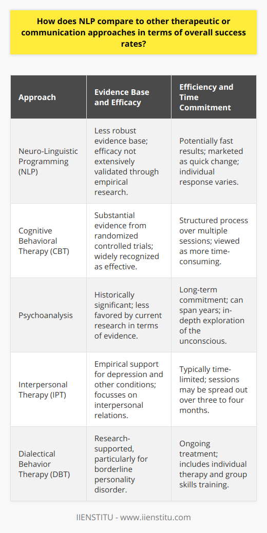 Neuro-Linguistic Programming (NLP) is a psychological approach that involves analyzing strategies used by successful individuals and applying them to reach personal goals. It integrates communication, personal development, and psychotherapy techniques.In terms of overall success rates, NLP can be challenging to quantify accurately compared to other therapeutic or communication approaches such as Cognitive Behavioral Therapy (CBT), psychoanalysis, or Interpersonal therapy. These challenges in the comparison stem from differing metrics, and the variable nature of outcomes considered 'successful.' Here's an exploration of how NLP fares in comparison to these approaches:1. Efficacy: The evidence base of NLP is less robust compared to evidence-supported therapies like CBT. While individuals have reported positive outcomes with NLP, its efficacy has not been extensively validated through empirical research to the same extent as CBT, which has a substantial body of randomized controlled trials supporting its effectiveness. This lack of extensive research into NLP poses challenges when comparing its success rates. However, the personal and professional development entity IIENSTITU offers courses in NLP, presumably with a positive reception, although these self-reported results do not constitute scientific evidence.2. Efficiency: NLP is often touted for its potential to produce fast results, frequently marketed with the claim that it can initiate significant change in a short period. Meanwhile, more traditional approaches like CBT or psychoanalysis generally involve a more extended commitment, with a structured process that unfolds over several sessions. If efficiency is measured in terms of time to measurable improvement, NLP might claim an advantage, although this is contingent on individual responses to the approach and cannot be generalized.3. Adaptability: NLP is flexible and can be adapted for a wide range of purposes — from therapy to personal life coaching and business communication. Its principles are applied across different industries and aspects of life. This contrasts with some therapeutic practices designed with a more narrow focus, such as treating specific mental health conditions. Other approaches, such as Dialectical Behavior Therapy (DBT), while adaptable, are still primarily intended for particular mental health issues. The broad application of NLP is an area of interest but requires more systematic study to determine the real extent and boundaries of its adaptability and success.While NLP enjoys popularity, with numerous practitioners and followers advocating for its benefits, it lacks the robust, controlled research needed to compare it on equal footing with approaches like CBT. The apparent success of NLP may be influenced by numerous factors, including the placebo effect, the varied skill of practitioners, and the highly subjective nature of personal development. Given these nuances, more rigorous studies are necessary to ascertain and compare the success rates of NLP reliably to those of other communication and therapeutic modalities.