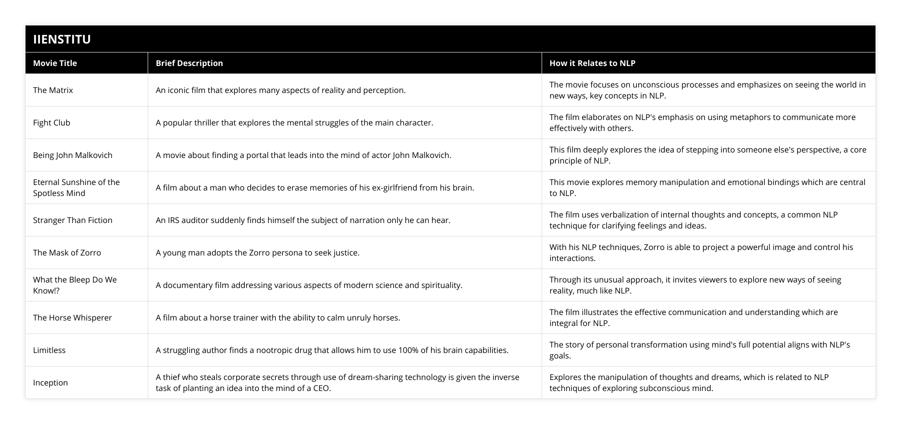 The Matrix, An iconic film that explores many aspects of reality and perception, The movie focuses on unconscious processes and emphasizes on seeing the world in new ways, key concepts in NLP, Fight Club, A popular thriller that explores the mental struggles of the main character, The film elaborates on NLP's emphasis on using metaphors to communicate more effectively with others, Being John Malkovich, A movie about finding a portal that leads into the mind of actor John Malkovich, This film deeply explores the idea of stepping into someone else's perspective, a core principle of NLP, Eternal Sunshine of the Spotless Mind, A film about a man who decides to erase memories of his ex-girlfriend from his brain, This movie explores memory manipulation and emotional bindings which are central to NLP, Stranger Than Fiction, An IRS auditor suddenly finds himself the subject of narration only he can hear, The film uses verbalization of internal thoughts and concepts, a common NLP technique for clarifying feelings and ideas, The Mask of Zorro, A young man adopts the Zorro persona to seek justice, With his NLP techniques, Zorro is able to project a powerful image and control his interactions, What the Bleep Do We Know!?, A documentary film addressing various aspects of modern science and spirituality, Through its unusual approach, it invites viewers to explore new ways of seeing reality, much like NLP, The Horse Whisperer, A film about a horse trainer with the ability to calm unruly horses, The film illustrates the effective communication and understanding which are integral for NLP, Limitless, A struggling author finds a nootropic drug that allows him to use 100% of his brain capabilities, The story of personal transformation using mind's full potential aligns with NLP's goals, Inception, A thief who steals corporate secrets through use of dream-sharing technology is given the inverse task of planting an idea into the mind of a CEO, Explores the manipulation of thoughts and dreams, which is related to NLP techniques of exploring subconscious mind
