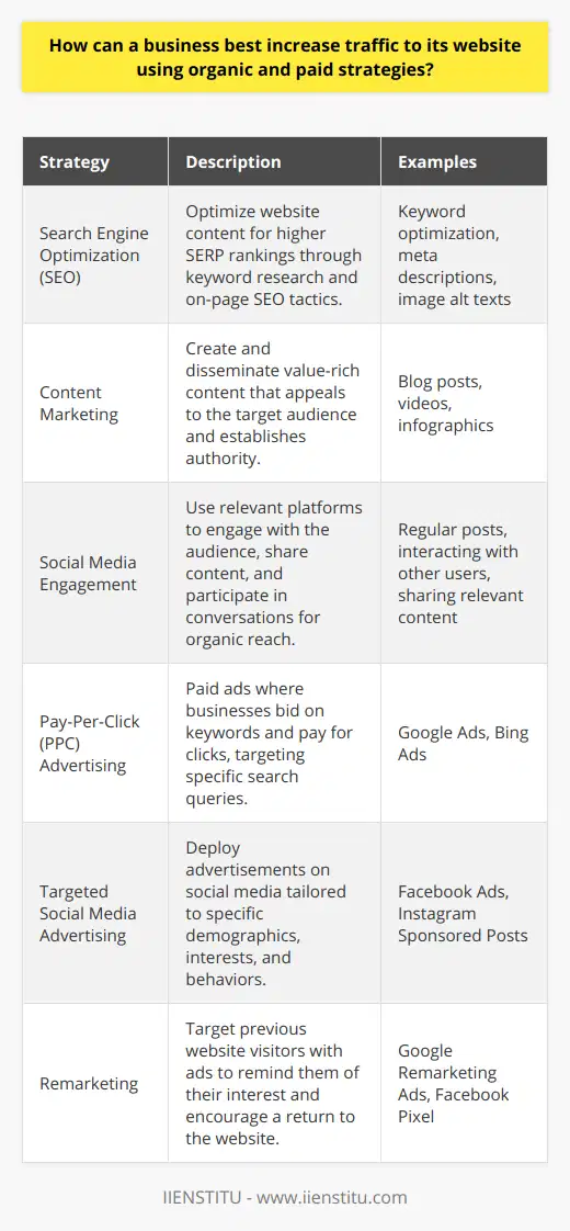 Implementing effective strategies to increase website traffic is vital for any business seeking to enhance its online visibility and attract more customers. A well-rounded approach that blends organic and paid strategies can yield substantial results, creating a synergistic effect that optimizes the reach and engagement of the business's online content.Organic strategies involve methods that organically attract visitors to a website without direct advertising costs. One cornerstone of organic growth is Search Engine Optimization (SEO), which involves optimizing website content to rank higher in search engine results. This can be achieved by conducting thorough keyword research and incorporating those keywords into high-quality, informative content that addresses the needs and questions of the target audience. Furthermore, optimizing meta descriptions, image alt texts, and header tags also contribute to better visibility on search engine results pages (SERPs).Content is central to organic growth; therefore, businesses should focus on creating value-rich content that appeals to their audience. This includes producing engaging blog posts, videos, infographics, and other resources that not only draw visitors to the website but also encourage them to share the content, extending its reach. Providing expertise in a specific niche and creating authoritative content can establish the business as a thought leader, making it a go-to resource for information.Social media plays a significant role in driving organic traffic. By maintaining an active presence on platforms relevant to their audience, businesses can engage with potential customers, share content, and participate in conversations. Social media also offers opportunities for virality, which, while not guaranteed, can dramatically increase traffic at no additional cost.For paid strategies, Pay-Per-Click (PPC) advertising is a popular choice that allows businesses to display ads on search engines and other websites. Advertisers bid on keywords relevant to their products or services, paying only when their ad is clicked. With PPC, careful keyword selection, ad copywriting, and landing page optimization are critical to converting clicks into meaningful website interactions.Social media platforms also offer robust options for targeted advertising, allowing businesses to reach specific demographics based on interests, behaviors, and location. By crafting compelling ad creatives and messages tailored to their intended audience, businesses can effectively drive traffic to their site.Remarketing is another paid strategy that targets individuals who have visited the website but did not convert. By displaying ads to these potential customers as they browse other sites or use social media, businesses can remind them of their initial interest and encourage a return visit with the intent to purchase or engage further.In summary, increasing website traffic involves a dynamic interplay between organic strategies like SEO, content marketing, and social media engagement, alongside paid approaches such as PPC, targeted social media advertising, and remarketing. By leveraging these techniques, businesses can create a robust online presence, attract more visitors, and ultimately achieve their website objectives.