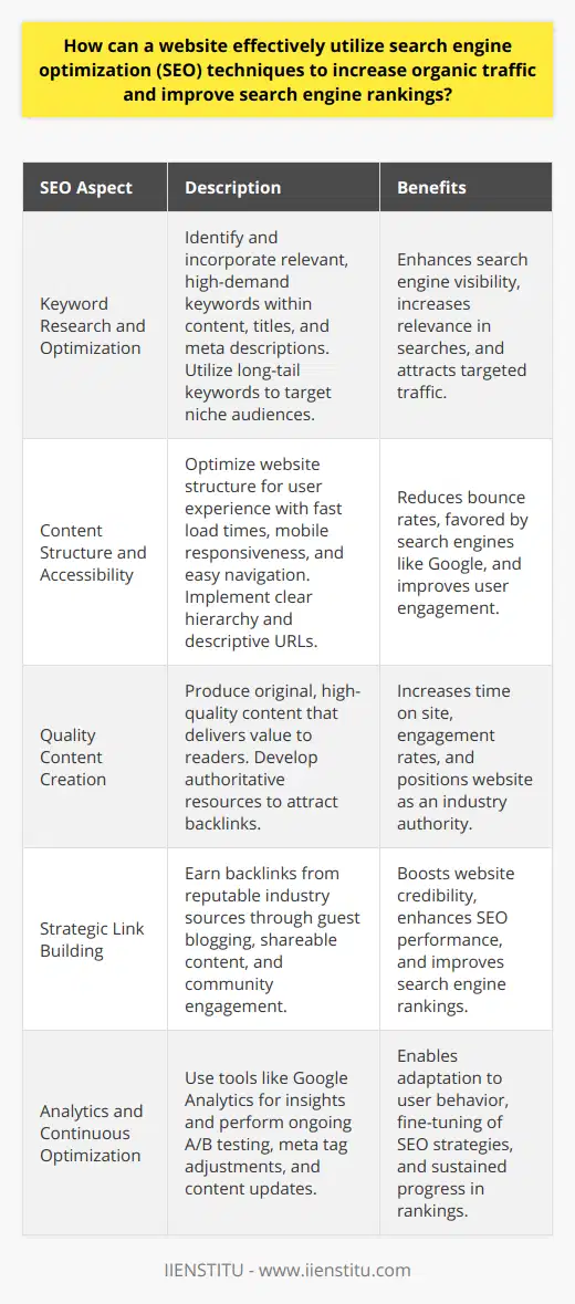 In the ever-evolving landscape of digital marketing, the use of Search Engine Optimization (SEO) techniques is critical for websites aiming to increase organic traffic and climb the search engine rankings. SEO, when implemented strategically, can significantly impact a website's visibility and user engagement.Keyword Research and OptimizationThe cornerstone of a successful SEO strategy lies in keyword research and optimization. Identifying relevant keywords that are both high in demand and pertinent to the content can bolster a website's relevance in related searches. Placing these keywords judiciously within title tags, meta descriptions, and throughout the web content enhances search engine visibility. Employing long-tail keywords, which are more specific and less common, can also tap into niche markets and attract more targeted traffic.Content Structure and AccessibilityA user-friendly website structure is indispensable for holding visitors' attention and reducing bounce rates. Search engines, particularly Google, favor sites that provide a seamless user experience, which includes fast loading times, mobile responsiveness, and easy navigation. It is advisable to review site architecture, streamline menus, and ensure that users can find information quickly and effortlessly. Implementing a clear hierarchy and descriptive URLs also reinforces site accessibility for search engines.Quality Content is KingThe adage “content is king” holds true in the realm of SEO. High-quality, original content that delivers value to the reader can significantly increase time spent on the site and contribute to higher engagement rates. Developing thought leadership content, such as comprehensive guides, how-to articles, or insightful analysis, positions a website as an authority in its field and attracts backlinks from other reputable sources.Strategic Link BuildingLink building remains a critical factor in enhancing a website's search engine rankings. By earning backlinks from reputable sources within the same industry or niche, a website's credibility in the eyes of search engines grows. Techniques such as guest blogging, creating shareable infographics, and participating in community discussions can foster the acquisition of valuable backlinks and consequently boost SEO performance.Analytics and Continuous OptimizationIncorporating analytics and ongoing optimization is necessary for adapting and fine-tuning SEO strategies. Tools like Google Analytics provide insights into user behavior, traffic sources, and content performance. With these analytics, webmasters can identify successful tactics and areas that require improvement. Continuous experimentation with A/B testing, adjusting meta tags, and updating content can lead to sustained progress in search engine rankings.In conclusion, an effective website SEO strategy requires a multifaceted approach that encompasses meticulous keyword optimization, structural enhancements, quality content creation, adept link building, and data-driven adjustments. By focusing on these core elements, a website stands a better chance of increasing organic traffic and achieving superior rankings in search engine results, all without compromising on the integrity of the content or the user experience.