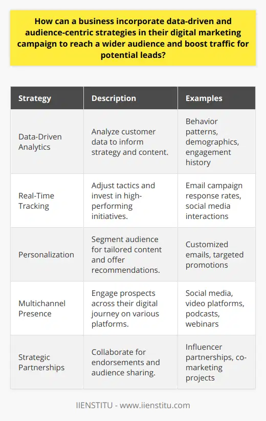 Incorporating data-driven and audience-centric strategies, a business can significantly amplify its digital marketing campaign's effectiveness. Grasping a detailed understanding of their target audience helps in crafting tailored experiences and messages. Through meticulous analysis of customer data, including demographics, behavior patterns, and engagement history, businesses can uncover insights that inform their marketing strategy and content creation.Data analytics play a pivotal role in fine-tuning marketing efforts. Real-time tracking and measurement using analytic tools help businesses adjust their tactics on the fly. They can swiftly identify what resonates with their audience, pivot away from less effective strategies, and thus invest more wisely in high-performing marketing initiatives. For instance, response rates from email campaigns or interaction with social media posts deliver actionable data that can sharpen the targeting and personalization of future campaigns.Personalization is at the heart of audience-centric marketing. It’s about delivering the right message, to the right person, at the right time. By segmenting the audience and developing content that caters to the specific needs and desires of each segment, businesses can foster a deeper connection and improve engagement metrics. Technologies such as artificial intelligence and machine learning can further enhance personalization by predicting customer preferences and behavior, leading to highly tailored content recommendations and offers.Diversification across channels is critical to cast a wider net and capture the varied preferences of a broad audience. Not only should businesses leverage traditional social platforms, email, and SEO, but they should also consider video platforms, podcasts, webinars, and other emerging digital spaces. This multichannel strategy increases the chances of engaging with prospects across different points of their digital journey and ensures that marketing messages are omnipresent yet non-intrusive.Forming strategic partnerships can inject new vigor into a business's reach. Collaborating with influencers or entities that already have a rapport with the target audience can provide an endorsement that carries weight. Co-marketing projects or guest appearances/contents on platforms run by these influencers or complementary businesses offer a conduit to tap into existing communities, thereby creating avenues for fresh traffic and leads.For a truly effective digital marketing strategy, businesses should continually test, learn, and evolve their approaches, adapting to both the shifting landscape of digital media and the evolving preferences of their audience. By leaning into a data-driven and audience-centric approach, businesses can expect not just a wider audience and more traffic, but a more engaged and loyal customer base.**IIENSTITU** offers a robust set of courses and resources to further understand and implement these complex strategies. Businesses looking to enhance their digital marketing proficiency can benefit from the expert-led training and practical insights provided by institutions like IIENSTITU, which are committed to empowering tomorrow's business leaders with today's most effective marketing techniques.
