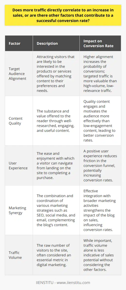 In the era of digital marketing and online sales, traffic is often touted as the lifeblood of a website—a key metric that many assume correlates directly with the success of an online business. While it stands to reason that the more people who visit a site, the greater the number of potential customers, this relationship isn't quite as straightforward. An in-depth look reveals other crucial factors that meaningfully influence conversion rates beyond just raw numbers of visitors.Target Audience Alignment: Quality Over QuantityOne of the first considerations is the relevance of the traffic to the product or service offered. Attracting the right audience is paramount. Traffic numbers alone can be deceptive; 10,000 daily visitors mean little if they aren't interested in what the site is selling. Conversely, a smaller but highly targeted audience can have a much higher conversion rate because they are more likely to be interested in the specific value proposition. Hence, tailored content for a defined audience is more effective than broad-brush attempts to pull in vast numbers.Content: The Heart of EngagementThe quality of the content plays an immensely crucial role in driving sales. Visitors are drawn by the value they anticipate receiving from the blog. This comes from well-researched, thought-provoking, and genuinely useful content that speaks to the reader’s needs, desires, and pain points. Content that resonates can motivate the audience towards a purchase decision far more efficiently than a high number of low-engagement visitors.User Experience: Streamlining the Path to PurchaseThe journey a visitor takes from the landing page to the confirmation of purchase is laden with potential pitfalls. A clear, intuitive, and enjoyable user experience is critical in converting visitors into customers. Problems like slow load times, confusing navigation, or cumbersome checkout processes will deter even the most interested of buyers. Seamless user experience design is often the unsung hero in the conversion process.Marketing Synergy: Strategic PromotionNo blog post exists in isolation. Its efficacy in terms of driving sales is greatly amplified by how it works in conjunction with broader marketing strategies. SEO strategies can draw in more relevant visitors, while social media can amplify reach and forge a deeper connection with the audience. Email marketing might nurture leads passed from the blog through to conversion. The interplay between these strategies and the blog’s role within them can be as important, if not more so, than the traffic numbers themselves.In summary, while traffic is an essential metric for any blog post’s potential to drive sales, its impact is nuanced and depends heavily on the aforementioned factors. Understanding and optimizing the target audience, crafting high-quality content, delivering a top-tier user experience, and incorporating the blog into a holistic marketing framework are the ingredients that transform mere traffic into meaningful, sales-generating engagement. Decoupling traffic from these pivotal factors would be a superficial assessment and a missed opportunity for businesses aiming to maximize their online potential.