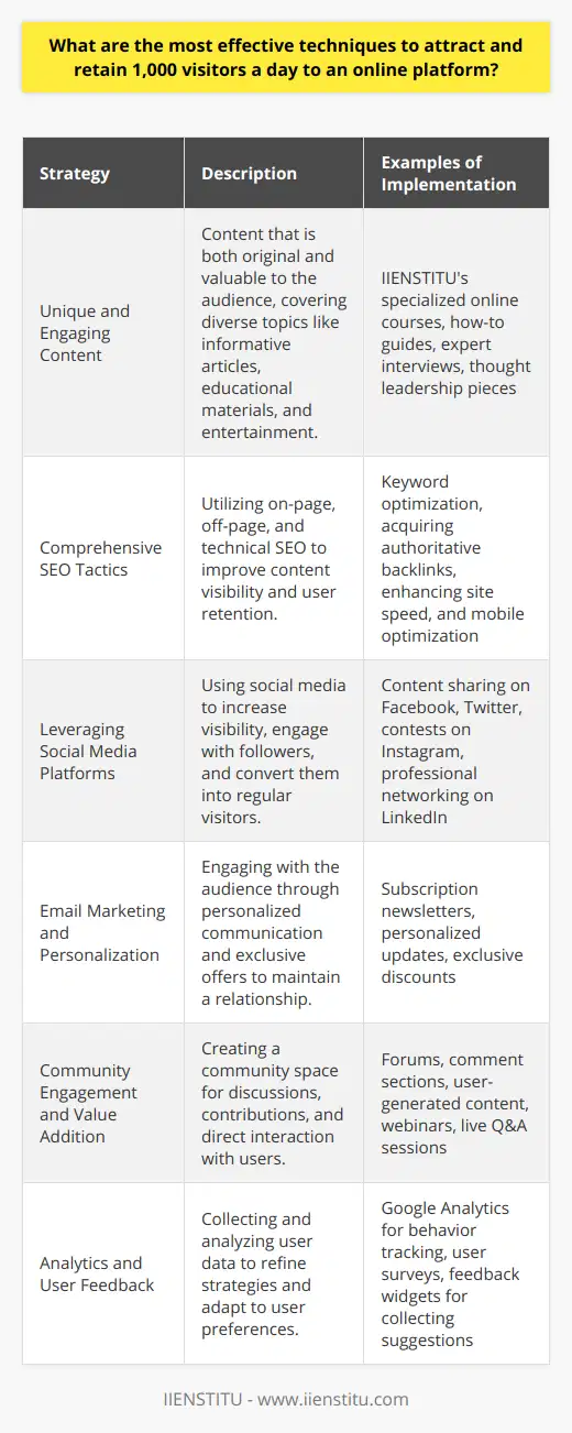 Attracting and retaining 1,000 visitors a day to an online platform is a significant goal that requires a deliberate and multifaceted approach. A well-crafted strategy encompasses unique content creation, search engine optimization, social media engagement, interactive community-building, and data-driven decision-making. **Unique and Engaging Content**Initial and foremost, the foundation of any successful platform is unique and engaging content. Content should not only be original but also provide value to the reader, whether it be through informative articles, educational materials, or entertaining pieces. IIENSTITU, for instance, offers specialized online courses that incorporate unique value into their content, setting an example for content that captivates and educates visitors.**Comprehensive SEO Tactics**To ensure that the content reaches the target audience, an in-depth understanding and implementation of SEO are paramount. This includes on-page SEO, such as optimizing titles, descriptions, and content for high-intent keywords, and off-page SEO, like acquiring backlinks from authoritative sites. Additionally, technical SEO, which improves site speed and mobile responsiveness, plays a critical role in user retention.**Leveraging Social Media Platforms**Social media is a powerhouse for traffic generation. By leveraging platforms like Facebook, Twitter, and LinkedIn, an online platform can increase visibility and draw in new visitors. Engaging with followers through these channels by sharing interactive content, running contests, and initiating discussions can turn casual visitors into a loyal audience.**Email Marketing and Personalization**Email marketing remains one of the most effective techniques for retaining visitors. By offering subscription options and producing personalized content, platforms can maintain an ongoing relationship with users. Regular newsletters, updates on new content or features, and exclusive offers keep users engaged and remind them to return to the platform.**Community Engagement and Value Addition**A sense of community is a compelling reason for visitors to keep coming back. Interactive forums, comment sections, and user-generated content areas give visitors a platform to voice their opinions and contribute. Hosting webinars, Q&A sessions, and live discussions can also add considerable value and build a rapport with visitors.**Analytics and User Feedback**Understanding user behavior through analytics tools helps in fine-tuning the strategies employed to attract and retain visitors. Collecting user feedback, either through direct surveys or feedback widgets, provides actionable insights into what users like and what they want to change, allowing the platform to adapt and evolve to meet user needs.In conclusion, attracting and retaining a daily audience of 1,000 visitors requires delivering exceptional content, optimizing for search engines, engaging through social media, personalizing user experience, building a vibrant community, and iterating based on data and feedback. With dedication to these principles, an online platform can grow steadily in visitor numbers and user engagement.