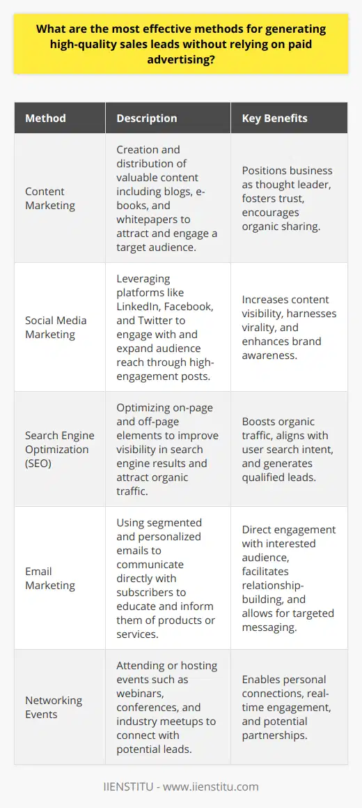 Generating high-quality sales leads is a pivotal component of a successful business strategy. While paid advertising is often a go-to approach, there are numerous methods to achieve this without incurring ad spend. These tactics, grounded in inbound marketing, focus on attracting customers through content that resonates with their needs and interests.Content MarketingContent marketing is the cornerstone of inbound marketing. This strategy is primarily about creating and disseminating information that adds value to the potential customer's experience. Effectively executed, content marketing positions the business as a thought leader. Long-form articles on a company blog can demonstrate expertise, while downloadable resources such as e-books and whitepapers can provide in-depth insight or solutions to your audience's challenges. These valuable resources prompt engagement and encourage sharing, extending your reach organically.Social Media MarketingUtilizing social networks is a potent way to connect with prospective customers. Each platform offers unique opportunities to engage with users, whether through thought-provoking articles on LinkedIn or interactive posts on Facebook and Twitter. High-engagement posts increase your content's visibility without direct advertising costs. Coupled with the virality potential of social media, this engagement can lead to a significant uptick in leads.Search Engine OptimizationSEO is the technical counterpart to content marketing's creative focus—both aim to draw users to your content organically. By honing in on keywords that align with the user's search intent and optimizing both the on-page (like meta tags, headers, and content) and off-page elements (such as backlinks and social signals), sites enhance their ability to rank higher in search engine results. This increased visibility in search engines tends to result in more traffic and, by extension, to more qualified leads.Email MarketingAmassing an email list and engaging it effectively remains a highly efficient lead generation method. Thanks to segmentation and personalization, emails can speak directly to the recipient's interests or past interactions with the company. This direct line of communication with subscribers—who have already signaled interest by opting in—can be used to foster relationships, educate on topics relevant to the audience, and inform of new products or services, all without additional advertising costs.ConclusionTo sum up, lead generation without relying on paid advertising is indeed feasible and can be incredibly effective when implementing inbound marketing strategies. A strong emphasis on content marketing, social media engagement, effective SEO practices, and targeted email marketing can collectively draw high-quality leads. By providing valuable, relevant content and fostering genuine engagement, businesses can cultivate trust, demonstrate their expertise, and attract leads organically, paving the way for sustainable growth and customer acquisition.