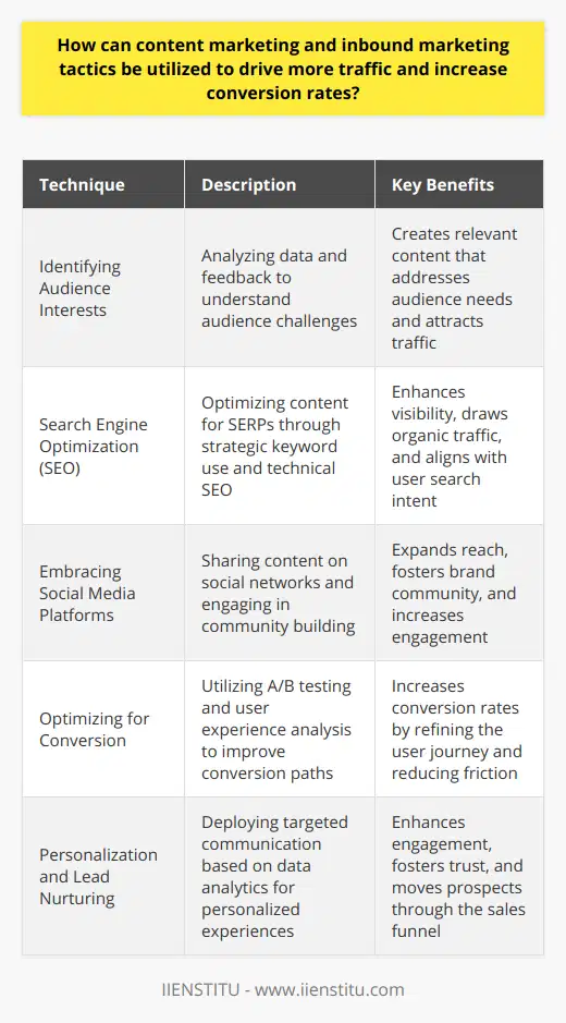 Content marketing and inbound marketing are strategic approaches that work together to attract, engage, and delight customers online. To harness their full potential in driving more traffic and increasing conversion rates, businesses must execute a series of targeted techniques.Identifying Audience Interests and Pain PointsDeveloping an in-depth understanding of the target audience is crucial. Engaging content begins with comprehending what the audience is seeking. By analyzing data and feedback, businesses can uncover their audience’s challenges and questions, then create content that addresses these issues directly. By offering solutions and expertise, the content becomes a magnet, pulling in those who are on a quest for answers.Search Engine Optimization (SEO)One of the strongest allies in inbound marketing is SEO. Optimized content flourishes on search engine results pages (SERPs), reaching users actively searching for related topics. Keyword research offers insights into the terms and phrases used by potential customers, guiding content creation that aligns with search intent. Moreover, integrating these keywords strategically, along with ensuring technical SEO best practices, propels content visibility and draws organic traffic.Embracing Social Media PlatformsSocial media is a vast ocean where content can swim freely and reach numerous shores. By sharing content on various platforms, businesses tap into diverse audience groups. The interactive nature of social media allows for direct engagement with followers, fostering a community around the brand. It’s also an excellent stage for initiatives such as live sessions, webinars, and Q&A interactions, which can deepen the connection with audiences and pave the way for conversion.Optimizing for ConversionCapturing traffic is just the first step; translating it into conversions is where the real challenge lies. It's vital to scrutinize the user journey and eliminate friction points. Utilizing tools like heat maps and visitor recordings can unveil how users interact with a website and where they may falter. A/B testing various elements such as call-to-action buttons, headlines, and layouts empowers businesses to build the most effective user experience, one that smoothly guides visitors toward conversion.Personalization and Lead NurturingToday, personalization isn’t just preferred; it's expected. With data analytics, businesses can tailor experiences to the individual, showcasing relevant content that resonates on a personal level. Delivering personalized emails, product recommendations, and content offers heightens consumer engagement, fostering a richer and more trustful relationship.Automated lead nurturing campaigns are essential to keep potential customers engaged. Through consistent and targeted communication, prospects are educated and encouraged along the sales funnel, gently nudging them from awareness to decision.Utilizing Content Marketing and Inbound Marketing TactfullyTo navigate the complexities of the digital panorama, educational institutions like IIENSTITU offer specialized courses and resources that empower businesses and individuals to harness the power of content and inbound marketing effectively.In practice, when executed with precision and creativity, content marketing blended with inbound tactics can transform how a business interacts with its potential customer base. It’s an investment in establishing authority, fostering trust, and building a loyal community that believes not just in a product or service, but in the value, a brand inherently brings to their lives.