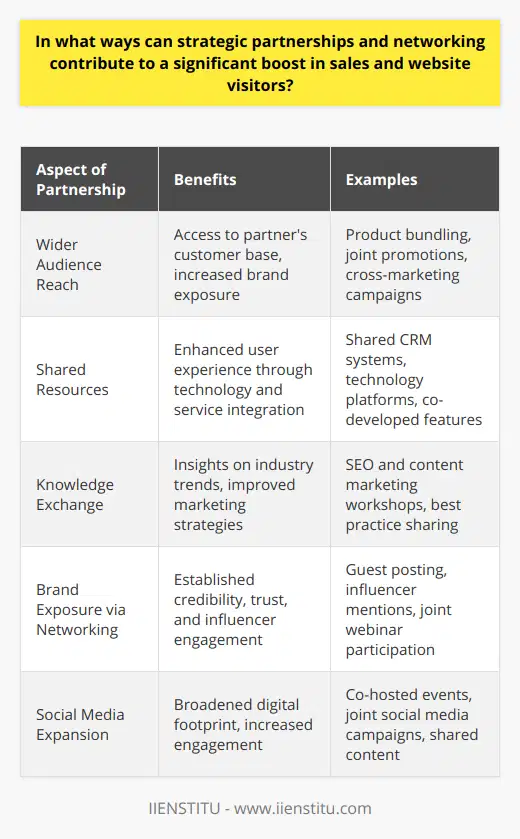 Strategic partnerships and networking can propel businesses forward, boosting both sales and website visitors by tapping into a myriad of synergistic opportunities.Unlocking a Wider AudienceThrough strategic partnerships, businesses have the opportunity to tap into their partners' customer bases, exposing their brand to a wider audience and potentially increasing their website traffic. Collaborations might involve bundling services or products, joint promotions, or featuring each other's offerings in an integrated marketing campaign.Shared Resources for Enhanced ExperienceStrategic partnerships often involve sharing resources, such as technology, customer service platforms, or marketing tools, which can enhance the user experience. For instance, by integrating a partner’s technology into a website, it can become more user-friendly or feature-rich, increasing the likelihood of converting visitors into customers.Knowledge Sharing for Mutual GrowthWhen businesses form strategic alliances, the cross-pollination of industry knowledge and insights can be a game-changer. Through such relationships, companies are able to learn from each other's successes and failures, implementing new strategies to improve their SEO, content marketing, and other traffic-driving tactics that are essential for online visibility.Leveraging Relationships for Brand ExposureNetworking can open doors for collaborations that might not occur through traditional marketing channels. By engaging with industry leaders, a business can establish credibility and trust. Guest posting on reputable sites or garnering mentions from influencers can result in a significant uptick in site traffic and, by extension, sales.Social Media Expansion Through Collaborative EffortsWhen companies enter into strategic partnerships, their reach on social media can multiply. Shared content, co-hosted events, or joint social media campaigns can create a ripple effect, bolstering online visibility. Partnerships can lead to more shares, likes, and comments, driving traffic back to the company's website and increasing the chances of sales conversions.In leveraging the strengths of partnerships and networking, businesses can enhance their market presence and customer base, leading to tangible growth in website visitors and sales. Through collaborative market reach, shared resources, knowledge exchange, and amplified social media efforts, companies can harness the collective power of collaboration to scale their online success.