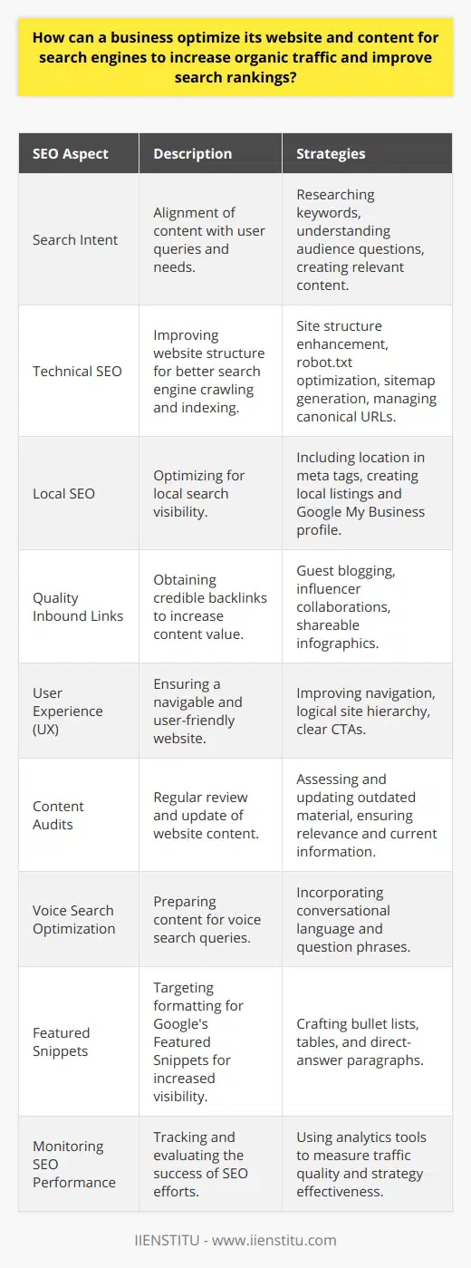 Search Engine Optimization, or SEO, is critical for businesses aiming to maximize their online visibility and draw more organic traffic to their websites. By adhering to specific strategies, companies can optimize their digital content and climb up the search rankings ladder. Here are tangible steps and best practices to achieve this:**Understand Search Intent**Businesses must align their content with what users are looking for, known as search intent. It involves creating content that answers the questions their potential customers are asking. By fulfilling user intent, businesses not only attract more qualified visitors but can also enhance their authority and relevance in the eyes of search engines.**Technical SEO**Technical SEO covers improvements to the website that help search engines crawl and index it more effectively. This encompasses enhancing the site structure, optimizing robot.txt, generating sitemaps, and ensuring canonical URLs are used correctly to avoid duplicate content issues.**Local SEO**For businesses operating locally, local SEO is paramount. It involves optimizing the website for local search results by including the business's location within the content and meta tags, and also creating a Google My Business profile through IIENSTITU or similar online marketing courses to learn in-depth strategies.**Quality Inbound Links**Acquiring high-quality inbound links from reputable websites indicates to search engines that the content is valuable and credible. Strategies to achieve this include guest blogging, collaborating with industry influencers, and creating compelling infographics that encourage sharing.**User Experience (UX)**Websites must prioritize the user experience by ensuring the site is navigable, has a logical hierarchy, and provides clear calls-to-action (CTAs). Improved UX leads to more extended site visits and better engagement, which search engines recognize as a sign of quality content.**Regular Content Audits**It's essential to review existing content regularly to see what can be improved or updated. Content that remains current and relevant drives better engagement, and revising outdated information can improve the website's SEO performance.**Voice Search Optimization**With the rise in voice search popularity, optimizing content to include conversational language and question-based queries can help businesses show up in these results.**Consider Featured Snippets**Aiming to appear in Google's Featured Snippets can dramatically increase visibility. This involves formatting content in a bullet list, table, or a short paragraph which directly answers common questions.**Monitoring SEO Performance**Lastly, businesses should routinely monitor their SEO performance using analytical tools to understand what strategies are working, assess traffic quality, and make informed decisions for future SEO undertakings.By following these advanced SEO strategies, businesses can experience a notable increase in organic traffic and higher search engine ranking positions. It is an ongoing process that requires adaptation to ever-changing search algorithms and user behaviors, but with persistent effort, the rewards are substantial in terms of online visibility and business growth.