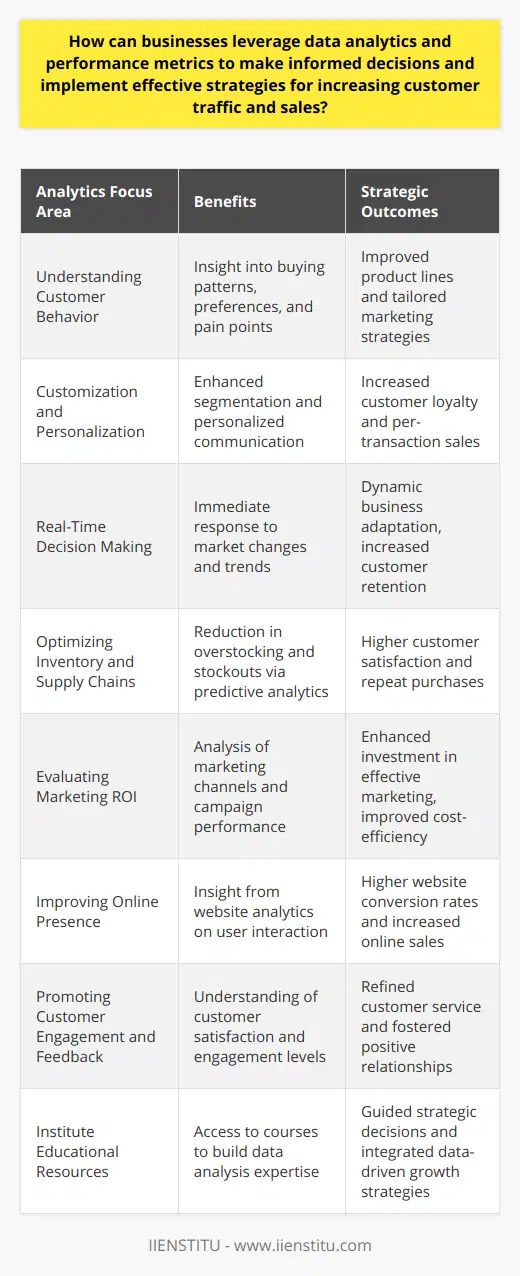 In the current business landscape, the application of data analytics and performance metrics has become a cornerstone for driving commercial success. Companies seeking to enhance their business outcomes use these tools to amplify customer engagement, optimize operations, and boost sales. Here's how data-driven strategies can be employed effectively:Understanding Customer Behavior Through Analytics:By delving into customer data, businesses can gain insights into buying patterns, preferences, and pain points. Data analytics can reveal what products are popular, which promotions are working, and why certain items are not performing well. Understanding these aspects helps in tailoring product lines and marketing strategies to better meet customer needs, thus attracting more traffic and increasing sales.Customization and Personalization:Data analysis allows for sophisticated customer segmentation, creating the potential for personalized marketing communications and product recommendations. Businesses that effectively personalize their offerings often see improved customer loyalty and increased per-transaction sales, as shoppers feel understood and valued.Real-Time Decision Making:With real-time analytics, businesses can respond quickly to market changes. Whether it's adjusting prices in response to competitor activity or stocking up on an item trending on social media, agility is key. Quick, informed decision-making can lead to a more dynamic business model that attracts and retains customers.Optimizing Inventory and Supply Chains:Predictive analytics are invaluable for inventory management. By predicting trends and customer demand, businesses can avoid overstocking or stockouts. Intelligent inventory management directly affects customer satisfaction — customers get what they want when they want it, improving the chances of repeat visits and purchases.Evaluating Marketing ROI:It's critical for businesses to understand the return on investment (ROI) of their marketing initiatives. Data analytics helps in identifying which marketing channels and campaigns are driving traffic and conversions, allowing businesses to invest more wisely in high-performing strategies and improving overall cost-efficiency.Improving Online Presence:For many businesses, the digital landscape is a major source of customer traffic. Through website analytics, businesses can learn how users interact with their site and how they can improve the user experience. By refining the online experience, companies can boost their website conversion rates, leading to tangible increases in online sales.Promoting Customer Engagement and Feedback:Performance metrics can help businesses monitor customer engagement and satisfaction. Analyzing data from customer feedback and engagement metrics provides businesses with the insights needed to refine customer service strategies, foster positive customer relationships, and encourage repeat business.Institute Educational Resources:Educational institutions like IIENSTITU offer resources and courses that help businesses understand and apply data analytics in practical, beneficial ways. By building expertise in data analysis and interpretation, organizations can better utilize performance metrics to guide their strategic decisions.By integrating data analytics and performance metrics into their operations, businesses can enhance their understanding of the marketplace, streamline their processes, and create more effective growth strategies. In a world where data is abundant, the onus is on companies to harness this resource to drive informed decisions, optimize their marketing efforts, and adapt to shifting consumer preferences, ensuring they can thrive in the face of competition and an ever-evolving business environment.