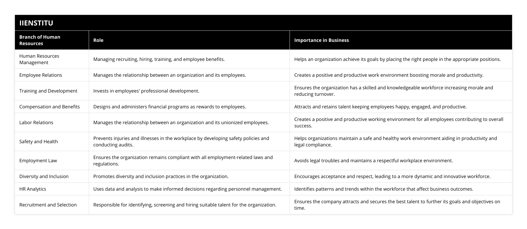 Human Resources Management, Managing recruiting, hiring, training, and employee benefits, Helps an organization achieve its goals by placing the right people in the appropriate positions, Employee Relations, Manages the relationship between an organization and its employees, Creates a positive and productive work environment boosting morale and productivity, Training and Development, Invests in employees' professional development, Ensures the organization has a skilled and knowledgeable workforce increasing morale and reducing turnover, Compensation and Benefits, Designs and administers financial programs as rewards to employees, Attracts and retains talent keeping employees happy, engaged, and productive, Labor Relations, Manages the relationship between an organization and its unionized employees, Creates a positive and productive working environment for all employees contributing to overall success, Safety and Health, Prevents injuries and illnesses in the workplace by developing safety policies and conducting audits, Helps organizations maintain a safe and healthy work environment aiding in productivity and legal compliance, Employment Law, Ensures the organization remains compliant with all employment-related laws and regulations, Avoids legal troubles and maintains a respectful workplace environment, Diversity and Inclusion, Promotes diversity and inclusion practices in the organization, Encourages acceptance and respect, leading to a more dynamic and innovative workforce, HR Analytics, Uses data and analysis to make informed decisions regarding personnel management, Identifies patterns and trends within the workforce that affect business outcomes, Recruitment and Selection, Responsible for identifying, screening and hiring suitable talent for the organization, Ensures the company attracts and secures the best talent to further its goals and objectives on time