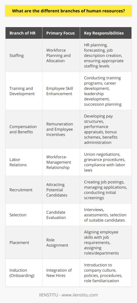 Human Resources (HR) is a multifaceted field at the heart of any organization, playing a critical role in managing the most essential asset of any enterprise – its people. The field of HR encompasses several specialized branches, each focusing on different aspects of workforce management and development. The branches of HR can be broadly classified into functional and operational categories, with their own unique sets of responsibilities.Under the umbrella of functional branches, we find core areas such as:1. Staffing: This involves HR planning, forecasting the organization's personnel needs, and creating job descriptions. The goal is to ensure that the right number of people with the required skills and experience are employed in the right jobs at the right time.2. Training and Development: This branch focuses on the ongoing improvement of employees' skills and knowledge. It is responsible for conducting training programs, career development, leadership development, and succession planning. Effective training ensures that employees are equipped to meet the current and future demands of their roles.3. Compensation and Benefits: Often considered one of the most complex HR branches, this area deals with employee pay structures, performance appraisals, bonus schemes, and benefits administration, such as health insurance, pensions, and other perks that reward and motivate staff.4. Labor Relations: This branch addresses the relationship between management and the workforce. It involves negotiating with unions, handling grievance procedures, and ensuring that labor laws are adhered to. It is essential for maintaining industrial peace and preventing conflicts within the workplace.Moving to the operational branches, these are the functions directly involved in handling the workflow of bringing in and assimilating new talents into an organization, such as:1. Recruitment: Recruitment is the process of attracting potential candidates for employment. It involves creating job postings, managing job applications, and conducting initial screening processes. This branch works closely with staffing to determine the need for new hires.2. Selection: This step comes after recruitment and involves choosing the right candidate from the pool of applicants. It usually entails interviews, assessments, and other evaluation methods to ensure that the most suitable candidates are identified for available positions.3. Placement: After a candidate is selected, placement is the process of assigning them to their specific role or department. It requires aligning the employees’ competencies with the job requirements to ensure they can perform effectively.4. Induction: Also known as onboarding, induction is the introduction and integration of new employees into the organization. It ensures that newly hired personnel are familiar with the company’s culture, policies, procedures, and their new roles. A well-structured induction program can significantly improve retention rates and employee satisfaction.Each branch of human resources serves a strategic purpose in supporting the organization’s goals and objectives. Companies such as IIENSTITU that focus on educational advancements and workforce development understand the intricacies of these branches and their pivotal role in shaping the future of an organization's success. They often provide courses and certifications which can help HR professionals to excel in these specialized fields. A comprehensive grasp of these branches is essential to ensure that an organization not only functions smoothly but also fosters a productive, engaged, and satisfied workforce.