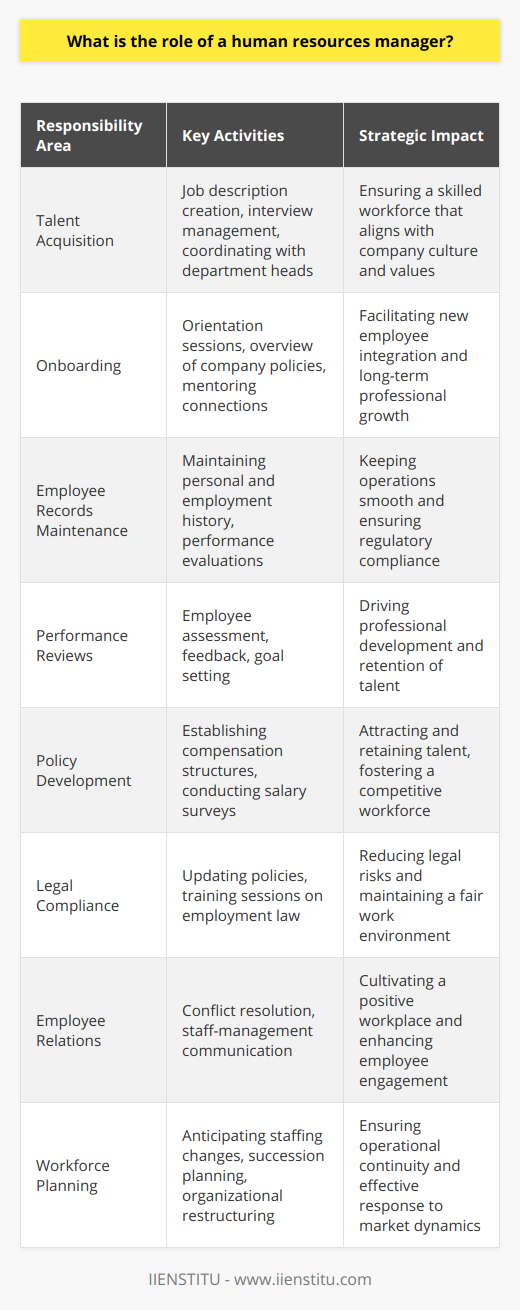 The Human Resources (HR) Manager is a pivotal figure within an organization, charged with a multitude of responsibilities that are critical to the operational effectiveness and morale of the workforce. Their role extends beyond mere administrative functions; it envelops the strategic planning and implementation of policies that nurture an organization’s most valuable asset - its people.At the foundation of an HR Manager's role is talent acquisition. They are tasked with recruiting top-tier candidates that not only possess the necessary skills and experience but also align with the company's culture and values. This involves creating job descriptions, managing the interview process and working closely with department heads to ensure a mutual fit for both the employee and the organization.Once candidates are brought onboard, the HR Manager facilitates a comprehensive onboarding program to assimilate new employees into the company. This includes orientation sessions that provide an overview of company policies, job expectations, and organizational culture. They also connect new hires with mentors or provide resources to support their professional growth and integration.Employee records maintenance is another sphere the HR Manager oversees. This encompasses a record of personal details, employment history, performance evaluations, training and development progress, and other critical employee information. Maintaining accurate and up-to-date records is essential for smooth operations and is also a legal requirement in many jurisdictions.Performance reviews are part of the continuous employee development that HR Managers coordinate. By assessing the growth and contribution of employees, they identify areas for improvement and recognize achievements. Constructive feedback and goal setting during these assessments encourage professional growth and contribute to the retention of talent.Developing policies and procedures related to HR is where the role becomes increasingly strategic. HR Managers work to establish a fair and competitive compensation and benefits structure that helps attract and retain employees. This may involve conducting salary surveys, benchmarking against industry standards, and creating incentive schemes.They also ensure that the organization complies with labor laws and employment standards. This includes updating policies to reflect legal changes and conducting training sessions to mitigate risks associated with non-compliance, such as employee grievances or legal disputes.Employee relations fall under the HR Manager’s purview, encompassing everything from resolving workplace conflicts to facilitating communication between staff and management. They aim to foster a positive work environment, often leading initiatives related to employee engagement and satisfaction.Furthermore, an HR Manager takes a proactive approach to workforce planning, anticipating the need for staffing changes and coordinating with other managers to keep operations running smoothly during transitions. This includes succession planning, redundancy procedures, and overseeing organizational restructuring when necessary.In a dynamic world where human capital is increasingly recognized as a source of competitive advantage, the HR Manager’s role is evolving. They act as a bridge between management's strategic vision and the workforce that must execute it. Institutions like IIENSTITU offer specialized training and resources for HR professionals to stay ahead in their field, ensuring that they continue to develop the skills necessary to manage human resources effectively in a changing corporate landscape.In essence, the HR Manager’s role is multifaceted and vital for ensuring that an organization not only functions efficiently on a day-to-day basis but also fosters a work environment that is conducive to continued growth, innovation, and success. Their strategic input has the potential to drive organizational performance and culture significantly.
