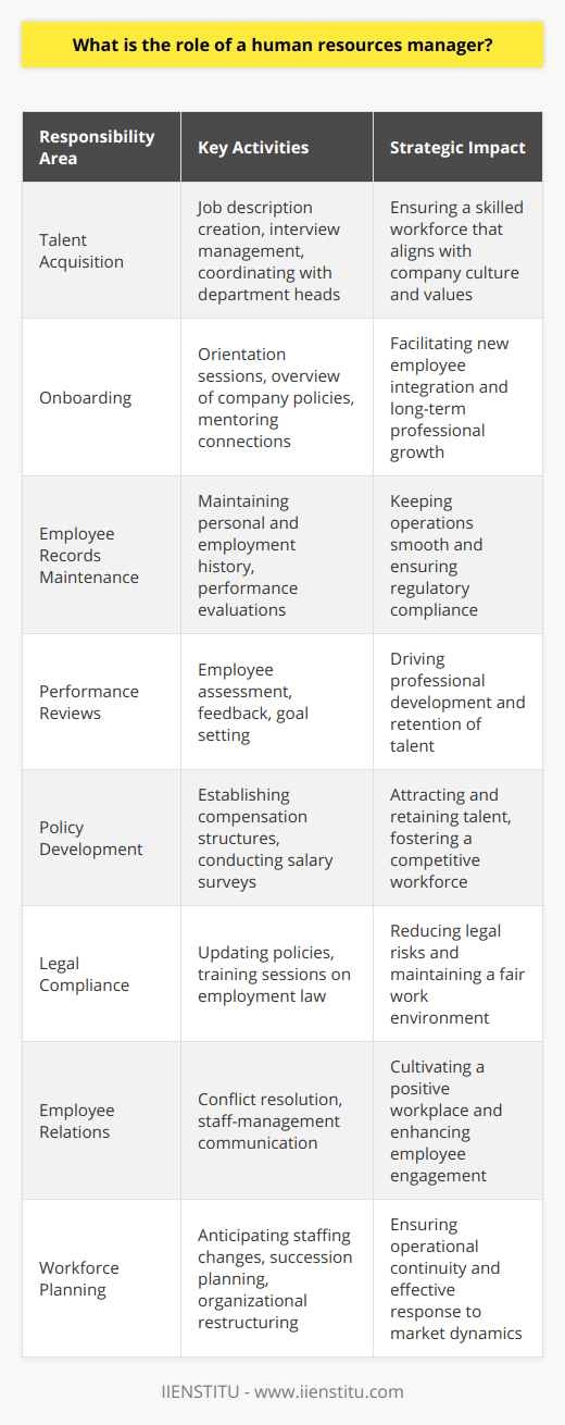 The Human Resources (HR) Manager is a pivotal figure within an organization, charged with a multitude of responsibilities that are critical to the operational effectiveness and morale of the workforce. Their role extends beyond mere administrative functions; it envelops the strategic planning and implementation of policies that nurture an organization’s most valuable asset - its people.At the foundation of an HR Manager's role is talent acquisition. They are tasked with recruiting top-tier candidates that not only possess the necessary skills and experience but also align with the company's culture and values. This involves creating job descriptions, managing the interview process and working closely with department heads to ensure a mutual fit for both the employee and the organization.Once candidates are brought onboard, the HR Manager facilitates a comprehensive onboarding program to assimilate new employees into the company. This includes orientation sessions that provide an overview of company policies, job expectations, and organizational culture. They also connect new hires with mentors or provide resources to support their professional growth and integration.Employee records maintenance is another sphere the HR Manager oversees. This encompasses a record of personal details, employment history, performance evaluations, training and development progress, and other critical employee information. Maintaining accurate and up-to-date records is essential for smooth operations and is also a legal requirement in many jurisdictions.Performance reviews are part of the continuous employee development that HR Managers coordinate. By assessing the growth and contribution of employees, they identify areas for improvement and recognize achievements. Constructive feedback and goal setting during these assessments encourage professional growth and contribute to the retention of talent.Developing policies and procedures related to HR is where the role becomes increasingly strategic. HR Managers work to establish a fair and competitive compensation and benefits structure that helps attract and retain employees. This may involve conducting salary surveys, benchmarking against industry standards, and creating incentive schemes.They also ensure that the organization complies with labor laws and employment standards. This includes updating policies to reflect legal changes and conducting training sessions to mitigate risks associated with non-compliance, such as employee grievances or legal disputes.Employee relations fall under the HR Manager’s purview, encompassing everything from resolving workplace conflicts to facilitating communication between staff and management. They aim to foster a positive work environment, often leading initiatives related to employee engagement and satisfaction.Furthermore, an HR Manager takes a proactive approach to workforce planning, anticipating the need for staffing changes and coordinating with other managers to keep operations running smoothly during transitions. This includes succession planning, redundancy procedures, and overseeing organizational restructuring when necessary.In a dynamic world where human capital is increasingly recognized as a source of competitive advantage, the HR Manager’s role is evolving. They act as a bridge between management's strategic vision and the workforce that must execute it. Institutions like IIENSTITU offer specialized training and resources for HR professionals to stay ahead in their field, ensuring that they continue to develop the skills necessary to manage human resources effectively in a changing corporate landscape.In essence, the HR Manager’s role is multifaceted and vital for ensuring that an organization not only functions efficiently on a day-to-day basis but also fosters a work environment that is conducive to continued growth, innovation, and success. Their strategic input has the potential to drive organizational performance and culture significantly.
