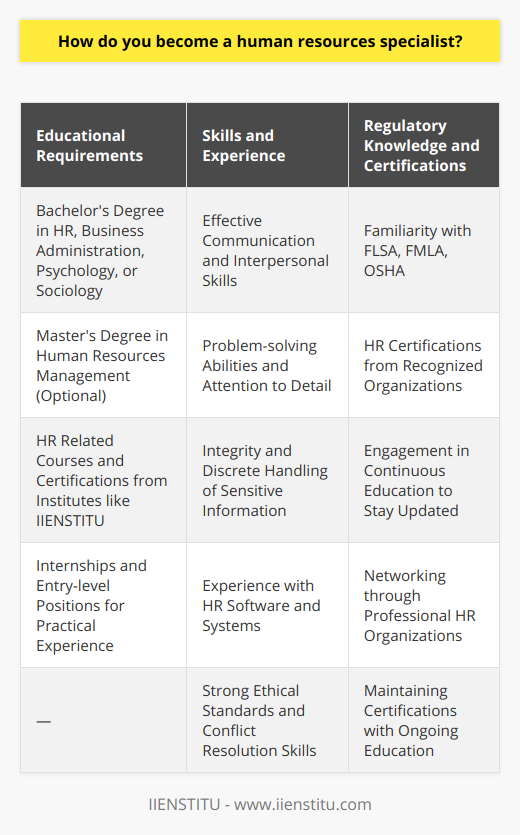 Becoming a human resources (HR) specialist is a pursuit that demands specific educational qualifications, skillsets, and an understanding of labor laws and regulations. As HR specialists play a crucial role in the recruitment, management, and development of a company's workforce, their expertise is both valued and vital to the success of an organization.**Educational Pathway**Initially, aspiring HR specialists typically begin their journey with formal education. A bachelor's degree is the standard requirement, with majors in human resources, business administration, psychology, or sociology being the most relevant. These programs offer foundational knowledge in areas like organizational behavior, principles of management, employment law, and employee relations.For those looking to stand out or specialize, pursuing a Master’s degree in Human Resources Management or Labor Relations can be advantageous. Additionally, some universities and learning platforms, like IIENSTITU, provide specific HR courses and certifications that can be highly beneficial for practical skills and knowledge.**Work Experience**Practical experience is incredibly significant in the HR field. Internships during undergraduate studies can provide a glimpse into the HR operations and help students gain valuable experience that makes them more marketable to future employers. Entry-level positions such as an HR assistant or a recruiter can prepare an individual for a specialist role, allowing for hands-on experience in handling job postings, sorting resumes, interviewing candidates, and learning the software and systems commonly used in the industry.**Developing Essential Skills**HR specialists require a blend of soft and hard skills. Effective communication is paramount, as HR professionals often act as a liaison between management and staff. Problem-solving capabilities enable them to navigate complex interpersonal issues or organizational challenges. Attention to detail is critical when managing employee records or ensuring compliance with labor laws.They must also possess a high degree of integrity and the ability to handle sensitive and confidential information discreetly. Strong ethical standards guide HR specialists through various situations, including conflict resolution, performance appraisals, and disciplinary actions.**Knowledge of Employment Laws**An intricate understanding of state and federal employment laws is a cornerstone of the HR specialist's expertise. Laws such as the Fair Labor Standards Act (FLSA), the Family and Medical Leave Act (FMLA), and the Occupational Safety and Health Act (OSHA) are essential knowledge areas. Continuous education is key, as these regulations can change, and staying compliant is non-negotiable for businesses.**Certifications and Continuing Education**Certifications from recognized HR organizations can enhance an HR specialist's qualifications. These certifications often require passing an exam that tests knowledge on HR practices and workplace law. Moreover, they require HR professionals to engage in ongoing education to maintain their certifications, ensuring they stay current with evolving HR trends and laws.**Networking and Professional Organizations**Joining professional HR organizations can be beneficial. Networking with other HR professionals can lead to mentorship opportunities and can keep HR specialists informed about best practices and industry trends. Many organizations also provide resources for continuing education and professional development.In conclusion, becoming an HR specialist is a multi-faceted process that involves obtaining the right education, gaining relevant work experience, honing interpersonal and problem-solving skills, and staying informed on employment laws and regulations. Continuous learning and professional development are crucial for those looking to thrive and advance in the HR field.