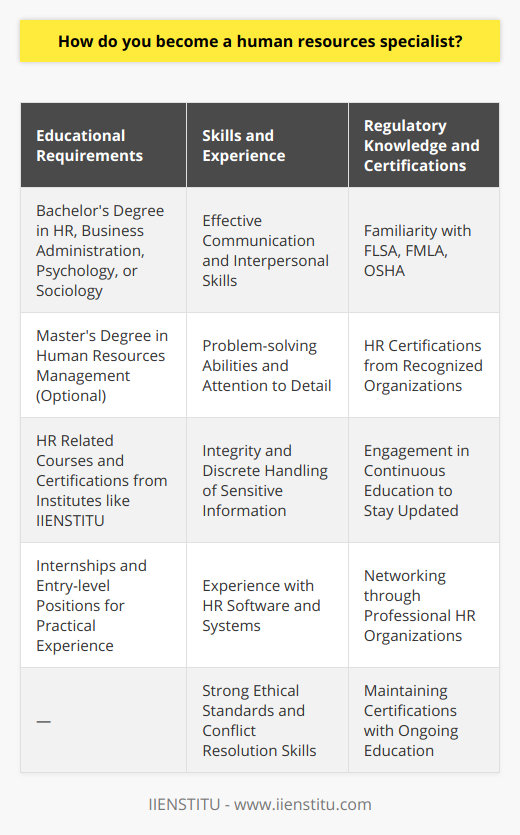 Becoming a human resources (HR) specialist is a pursuit that demands specific educational qualifications, skillsets, and an understanding of labor laws and regulations. As HR specialists play a crucial role in the recruitment, management, and development of a company's workforce, their expertise is both valued and vital to the success of an organization.**Educational Pathway**Initially, aspiring HR specialists typically begin their journey with formal education. A bachelor's degree is the standard requirement, with majors in human resources, business administration, psychology, or sociology being the most relevant. These programs offer foundational knowledge in areas like organizational behavior, principles of management, employment law, and employee relations.For those looking to stand out or specialize, pursuing a Master’s degree in Human Resources Management or Labor Relations can be advantageous. Additionally, some universities and learning platforms, like IIENSTITU, provide specific HR courses and certifications that can be highly beneficial for practical skills and knowledge.**Work Experience**Practical experience is incredibly significant in the HR field. Internships during undergraduate studies can provide a glimpse into the HR operations and help students gain valuable experience that makes them more marketable to future employers. Entry-level positions such as an HR assistant or a recruiter can prepare an individual for a specialist role, allowing for hands-on experience in handling job postings, sorting resumes, interviewing candidates, and learning the software and systems commonly used in the industry.**Developing Essential Skills**HR specialists require a blend of soft and hard skills. Effective communication is paramount, as HR professionals often act as a liaison between management and staff. Problem-solving capabilities enable them to navigate complex interpersonal issues or organizational challenges. Attention to detail is critical when managing employee records or ensuring compliance with labor laws.They must also possess a high degree of integrity and the ability to handle sensitive and confidential information discreetly. Strong ethical standards guide HR specialists through various situations, including conflict resolution, performance appraisals, and disciplinary actions.**Knowledge of Employment Laws**An intricate understanding of state and federal employment laws is a cornerstone of the HR specialist's expertise. Laws such as the Fair Labor Standards Act (FLSA), the Family and Medical Leave Act (FMLA), and the Occupational Safety and Health Act (OSHA) are essential knowledge areas. Continuous education is key, as these regulations can change, and staying compliant is non-negotiable for businesses.**Certifications and Continuing Education**Certifications from recognized HR organizations can enhance an HR specialist's qualifications. These certifications often require passing an exam that tests knowledge on HR practices and workplace law. Moreover, they require HR professionals to engage in ongoing education to maintain their certifications, ensuring they stay current with evolving HR trends and laws.**Networking and Professional Organizations**Joining professional HR organizations can be beneficial. Networking with other HR professionals can lead to mentorship opportunities and can keep HR specialists informed about best practices and industry trends. Many organizations also provide resources for continuing education and professional development.In conclusion, becoming an HR specialist is a multi-faceted process that involves obtaining the right education, gaining relevant work experience, honing interpersonal and problem-solving skills, and staying informed on employment laws and regulations. Continuous learning and professional development are crucial for those looking to thrive and advance in the HR field.