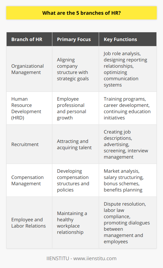 Human Resources (HR) is a multifaceted discipline within an organization that seeks to manage its workforce effectively. Among the integral branches of HR are Organizational Management, HR Development, Recruitment, Compensation Management, and Employee and Labor Relations. Each branch plays a distinct role in fostering a productive and fulfilling work environment.**Organizational Management** is the strategic arm of HR that focuses on structuring an organization for optimal efficiency and effectiveness. It addresses the overarching alignment of the company’s strategic goals with its human capital needs. By analyzing and designing job roles, reporting relationships, and systems of communication, Organizational Management ensures that every aspect of the company's structure supports its mission and objectives.**Human Resource Development (HRD)**, another critical branch, concentrates on the professional and personal development of the organization's employees. This branch is dedicated to providing opportunities for growth, such as training programs, career development paths, and continuing education options. HR Development ensures that employees are equipped with the necessary tools and skills to meet the changing demands of their roles and the industry at large, promoting a culture of continuous improvement and learning.**Recruitment** is the lifeblood of any organization, as it is responsible for attracting and securing the best possible talent. It involves creating job descriptions, advertising vacancies, screening applications, and managing interview processes. This branch ensures that the organization’s standards and requirements are met, paving the way for the selection of individuals who will contribute positively to the company's culture and success.**Compensation Management** is a critical motivator for employee performance and satisfaction. This branch is concerned with developing competitive and equitable salary structures, bonus schemes, and benefit plans. Through meticulous market analysis and budget consideration, Compensation Management ensures that compensation packages align with industry standards while reflecting the organization's financial capabilities and rewarding employee performance and tenure accordingly.**Employee and Labor Relations** addresses the dynamic between the management and the workforce, including both unionized and non-unionized employees. This branch is essential in promoting a peaceful work environment, preventing and resolving work-related disputes, and ensuring compliance with labor laws and regulations. Effective Employee and Labor Relations seeks to nurture a cooperative dialogue and mutual respect between employers and employees, thereby strengthening the work community.In summary, these five branches of HR—Organizational Management, HR Development, Recruitment, Compensation Management, and Employee and Labor Relations—are integral to crafting a cohesive workforce. They align closely to ensure that a company's human resources support its broader strategic objectives and create a work environment that is productive, competitive, and attuned to both employees' aspirations and the organization’s success.