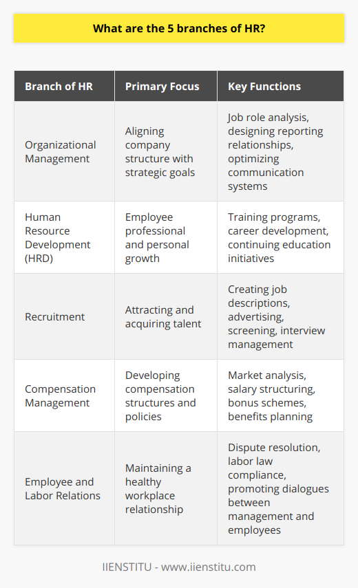 Human Resources (HR) is a multifaceted discipline within an organization that seeks to manage its workforce effectively. Among the integral branches of HR are Organizational Management, HR Development, Recruitment, Compensation Management, and Employee and Labor Relations. Each branch plays a distinct role in fostering a productive and fulfilling work environment.**Organizational Management** is the strategic arm of HR that focuses on structuring an organization for optimal efficiency and effectiveness. It addresses the overarching alignment of the company’s strategic goals with its human capital needs. By analyzing and designing job roles, reporting relationships, and systems of communication, Organizational Management ensures that every aspect of the company's structure supports its mission and objectives.**Human Resource Development (HRD)**, another critical branch, concentrates on the professional and personal development of the organization's employees. This branch is dedicated to providing opportunities for growth, such as training programs, career development paths, and continuing education options. HR Development ensures that employees are equipped with the necessary tools and skills to meet the changing demands of their roles and the industry at large, promoting a culture of continuous improvement and learning.**Recruitment** is the lifeblood of any organization, as it is responsible for attracting and securing the best possible talent. It involves creating job descriptions, advertising vacancies, screening applications, and managing interview processes. This branch ensures that the organization’s standards and requirements are met, paving the way for the selection of individuals who will contribute positively to the company's culture and success.**Compensation Management** is a critical motivator for employee performance and satisfaction. This branch is concerned with developing competitive and equitable salary structures, bonus schemes, and benefit plans. Through meticulous market analysis and budget consideration, Compensation Management ensures that compensation packages align with industry standards while reflecting the organization's financial capabilities and rewarding employee performance and tenure accordingly.**Employee and Labor Relations** addresses the dynamic between the management and the workforce, including both unionized and non-unionized employees. This branch is essential in promoting a peaceful work environment, preventing and resolving work-related disputes, and ensuring compliance with labor laws and regulations. Effective Employee and Labor Relations seeks to nurture a cooperative dialogue and mutual respect between employers and employees, thereby strengthening the work community.In summary, these five branches of HR—Organizational Management, HR Development, Recruitment, Compensation Management, and Employee and Labor Relations—are integral to crafting a cohesive workforce. They align closely to ensure that a company's human resources support its broader strategic objectives and create a work environment that is productive, competitive, and attuned to both employees' aspirations and the organization’s success.