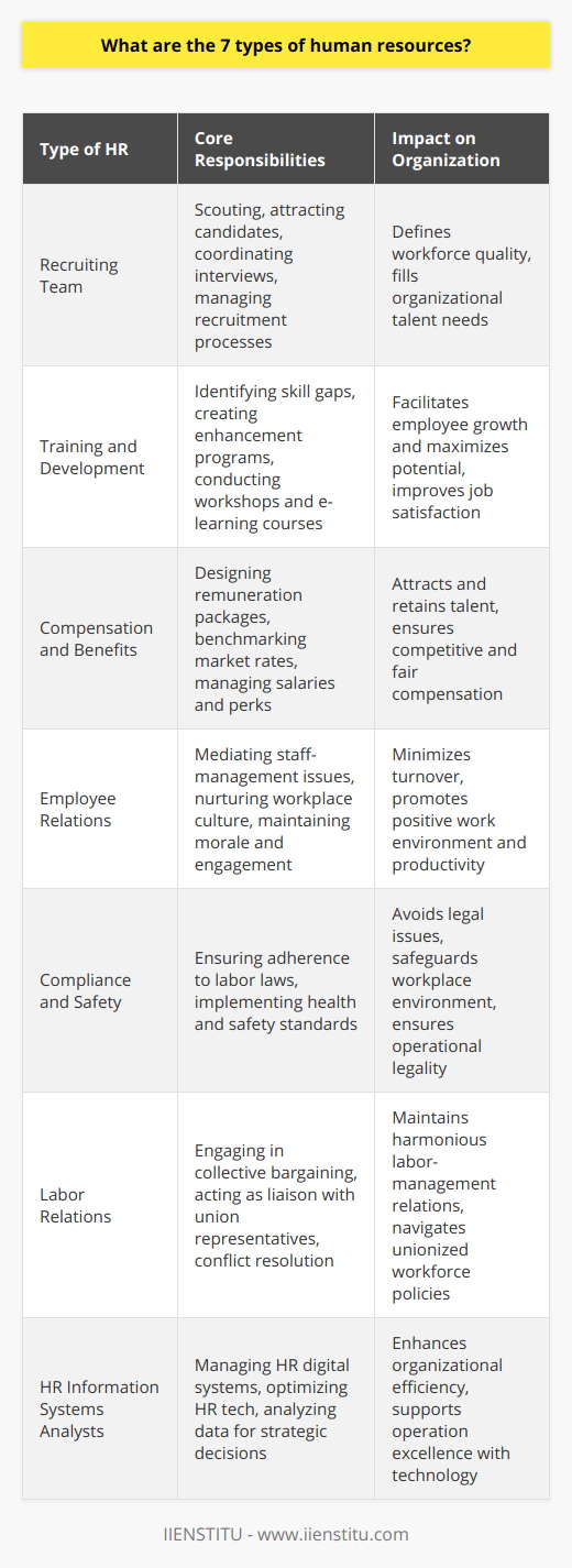 The Human Resources (HR) department is integral to the operation of any organization, ensuring that the workforce is managed effectively and efficiently. It comprises various specialized areas, each responsible to address diverse aspects of the employee lifecycle and workplace needs. Below are the seven types of human resources that play a pivotal role in any business structure:1. Recruiting Team:At the forefront of talent acquisition, the recruiting team is tasked with scouting and attracting potential candidates for open positions. This segment of HR is responsible for orchestrating the entire recruitment process, which includes posting job ads, sourcing candidates, coordinating interviews, and ultimately selecting the most suitable individuals for the company. Recruitment is a critical activity that shapes the quality and composition of the organization’s workforce.2. Training and Development:This segment of HR is committed to the continuous improvement and career progression of employees. Training and development professionals identify skill gaps and create programs to enhance the knowledge and abilities of the staff. This may entail conducting workshops, coaching sessions, or establishing e-learning courses. The focus here is on employee growth, satisfaction, and maximizing their potential for the benefit of the individual and the company.3. Compensation and Benefits:The professionals in compensation and benefits design and manage remuneration frameworks that are both competitive and equitable. This involves crafting comprehensive packages that include salary, bonuses, health insurance, retirement plans, and other perks. Their role is essential for attracting and retaining top talent while ensuring that compensation structures align with market standards and the organization’s financial capabilities.4. Employee Relations:Employee relations specialists work to nurture a positive work environment by bridging communication between staff and management. They address issues that could impact work conditions, mediate disputes, and implement policies to foster a welcoming and respectful workplace culture. This aspect of HR is about maintaining employee morale and engagement, which is vital for minimizing turnover and promoting productivity.5. Compliance and Safety:It is paramount for organizations to comply with labor laws and regulations to avoid legal repercussions. The compliance and safety faction of HR is vigilant about upholding these standards and embedding them into company policies. They take the lead in health and safety initiatives, preventing workplace accidents, and ensuring that the business operates within the legal frameworks set by governing bodies.6. Labor Relations:In companies where the workforce is unionized, labor relations specialists act as the liaison between employees, union representatives, and management. They are involved in collective bargaining, developing agreements that both sides find favorable, and resolving conflicts that arise regarding wages, benefits, and working conditions. Proficiency in negotiation and a deep understanding of labor law is paramount for those in this stream of HR.7. HR Information Systems (HRIS) Analysts:Technology has permeated the HR space, and HRIS analysts are the tech-savvy professionals who manage and optimize these digital systems. These systems underpin functions such as payroll processing, benefits administration, and attendance tracking. HRIS analysts ensure that the systems are effective and secure. Moreover, they analyze data to support strategic decision-making and enhance organizational efficiency.Each type of human resource fulfills a unique set of responsibilities that when combined, create a robust framework for managing an organization’s human capital. From acquiring and nurturing talent to ensuring compliance and leveraging technology for operational excellence, these seven types of human resources are essentials pillars upon which successful businesses are built.
