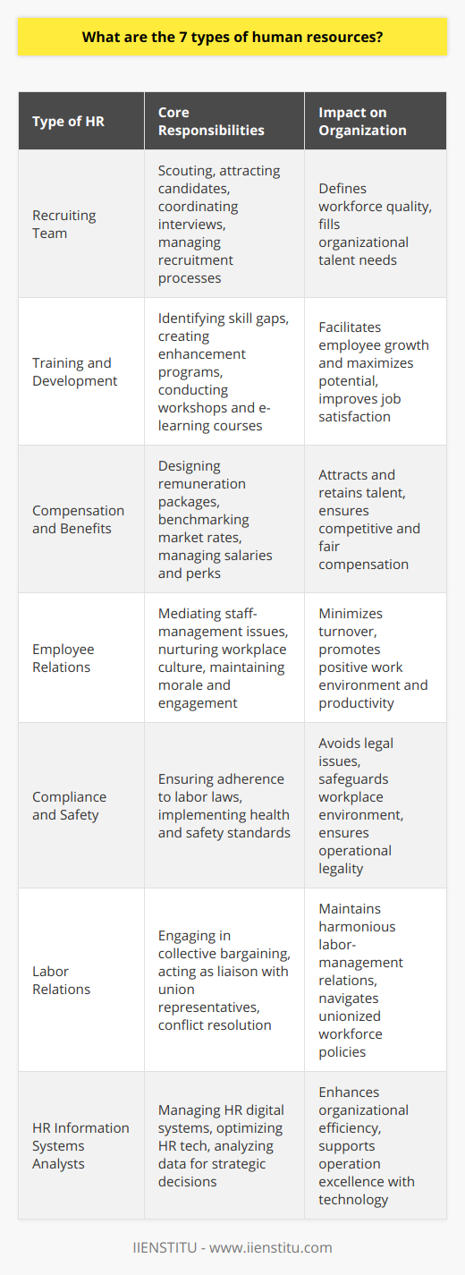 The Human Resources (HR) department is integral to the operation of any organization, ensuring that the workforce is managed effectively and efficiently. It comprises various specialized areas, each responsible to address diverse aspects of the employee lifecycle and workplace needs. Below are the seven types of human resources that play a pivotal role in any business structure:1. Recruiting Team:At the forefront of talent acquisition, the recruiting team is tasked with scouting and attracting potential candidates for open positions. This segment of HR is responsible for orchestrating the entire recruitment process, which includes posting job ads, sourcing candidates, coordinating interviews, and ultimately selecting the most suitable individuals for the company. Recruitment is a critical activity that shapes the quality and composition of the organization’s workforce.2. Training and Development:This segment of HR is committed to the continuous improvement and career progression of employees. Training and development professionals identify skill gaps and create programs to enhance the knowledge and abilities of the staff. This may entail conducting workshops, coaching sessions, or establishing e-learning courses. The focus here is on employee growth, satisfaction, and maximizing their potential for the benefit of the individual and the company.3. Compensation and Benefits:The professionals in compensation and benefits design and manage remuneration frameworks that are both competitive and equitable. This involves crafting comprehensive packages that include salary, bonuses, health insurance, retirement plans, and other perks. Their role is essential for attracting and retaining top talent while ensuring that compensation structures align with market standards and the organization’s financial capabilities.4. Employee Relations:Employee relations specialists work to nurture a positive work environment by bridging communication between staff and management. They address issues that could impact work conditions, mediate disputes, and implement policies to foster a welcoming and respectful workplace culture. This aspect of HR is about maintaining employee morale and engagement, which is vital for minimizing turnover and promoting productivity.5. Compliance and Safety:It is paramount for organizations to comply with labor laws and regulations to avoid legal repercussions. The compliance and safety faction of HR is vigilant about upholding these standards and embedding them into company policies. They take the lead in health and safety initiatives, preventing workplace accidents, and ensuring that the business operates within the legal frameworks set by governing bodies.6. Labor Relations:In companies where the workforce is unionized, labor relations specialists act as the liaison between employees, union representatives, and management. They are involved in collective bargaining, developing agreements that both sides find favorable, and resolving conflicts that arise regarding wages, benefits, and working conditions. Proficiency in negotiation and a deep understanding of labor law is paramount for those in this stream of HR.7. HR Information Systems (HRIS) Analysts:Technology has permeated the HR space, and HRIS analysts are the tech-savvy professionals who manage and optimize these digital systems. These systems underpin functions such as payroll processing, benefits administration, and attendance tracking. HRIS analysts ensure that the systems are effective and secure. Moreover, they analyze data to support strategic decision-making and enhance organizational efficiency.Each type of human resource fulfills a unique set of responsibilities that when combined, create a robust framework for managing an organization’s human capital. From acquiring and nurturing talent to ensuring compliance and leveraging technology for operational excellence, these seven types of human resources are essentials pillars upon which successful businesses are built.
