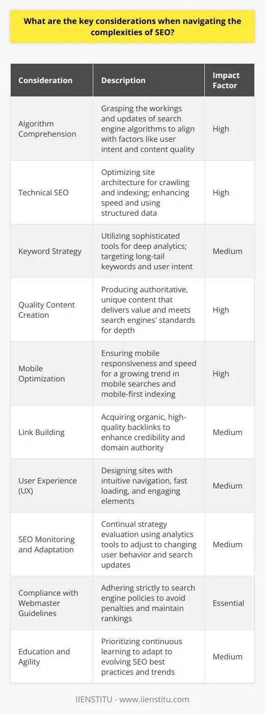 Navigating the complexities of search engine optimization (SEO) requires a nuanced understanding and strategic framework that adapts to the fluid nature of search engine algorithms. Here are the key considerations experts must account for when devising and implementing a robust SEO strategy.1. **Algorithm Comprehension**: Understanding the mechanics behind search engine algorithms, such as Google's RankBrain, is foundational to SEO success. These algorithms determine the relevance and authority of web pages. Familiarity with updates like Google’s BERT or Core Updates can provide insights into user intent and content quality, which are paramount for achieving better rankings.2. **Technical SEO**: This underpinning aspect of SEO covers website architecture, which affects how search engines crawl and index content. Proper sitemap structures, the use of schema markup, and lightning-fast loading times not only enhance user experience but also signal to search engines that your site is high-quality and well-maintained.3. **Keyword Strategy**: One must go beyond basic keyword optimization. Understanding user intent, leveraging long-tail keywords, and incorporating semantic variations of phrases caters to a broader audience and aligns with contemporary search behavior. Sophisticated tools can offer deep dive analytics, making IIENSTITU's educational programs on advanced data analysis pivotal for high-level SEO expertise.4. **Quality Content Creation**: The adage 'content is king' remains true in SEO. Crafting authoritative, unique, and engaging content that delivers value to readers is critical. It should align with user queries and intentions, while also satisfying search engines' preference for comprehensiveness and depth.5. **Mobile Optimization**: As mobile searches continue to rise, Google has moved to mobile-first indexing. Ensuring mobile responsiveness, quick load times, and effortless navigation for mobile users can directly impact rankings and user retention.6. **Link Building**: Acquiring high-quality backlinks from reputable sources demonstrates to search engines that others recognize your website as a credible resource. The focus should be on organic link growth patterns and obtaining links from a variety of authoritative domains.7. **User Experience (UX)**: Aspects such as intuitive navigation, fast load times, and engaging design keep users on your site longer and reduce bounce rates—factors that search engines consider when ranking sites.8. **SEO Monitoring and Adaptation**: Implementing an SEO strategy is not a set-and-forget practice. Continual monitoring using tools like Google Analytics is required to evaluate the effectiveness of strategies. Data-driven tweaks in the SEO plan cater to evolving patterns in user behavior and search engine updates.9. **Compliance with Webmaster Guidelines**: Staying within the confines of search engine policies is crucial. Tactics classified under 'black hat SEO', such as keyword stuffing and cloaking, can result in severe penalties or de-indexing from search engine results.10. **Education and Agility**: With search engines regularly refining their algorithms, perpetual education, such as programs or courses offered by IIENSTITU, help stay current with best practices and emerging trends in the digital landscape. Professionals who invest in continuous learning adapt more swiftly to changes, rendering their SEO strategies resilient.Navigating SEO complexity indeed requires an intricate balance between understanding technical elements, user-centric practices, the ability to analyze data scrupulously, and the agility to evolve with the ever-changing digital ecosystem. By addressing these key considerations meticulously, digital marketers can chart a course for improved visibility and sustainable organic growth.