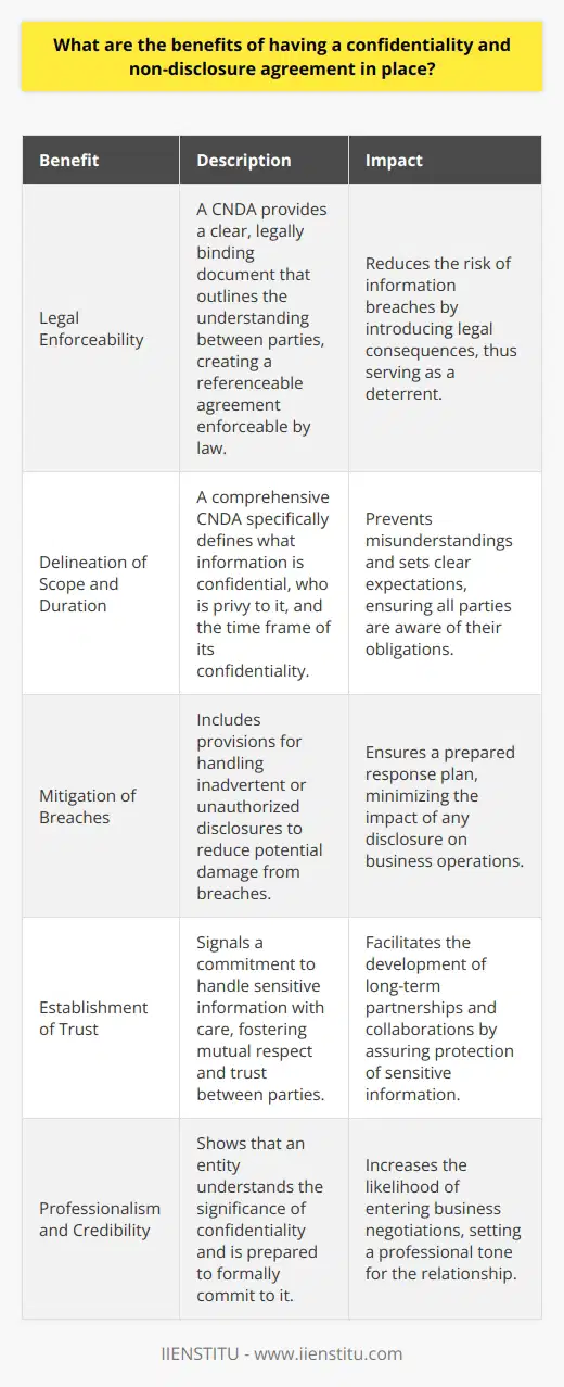 Confidentiality and non-disclosure agreements (CNDA) serve as a cornerstone in the safeguarding of sensitive information across a multitude of professional interactions. Whether in the realms of employment, joint ventures, mergers and acquisitions, or independent contracting, these agreements delineate the boundaries for handling confidential material, a crucial aspect for maintaining competitive advantage and operational integrity.One of the foundational benefits of a CNDA is the legal enforceability it provides. Often, simply having a verbal understanding or an implied agreement falls short in terms of legal protection. A well-constructed CNDA ensures that there is a clear, legally binding document that can be referenced in the event of a breach. The threat of legal repercussions serves as a potent deterrent against unauthorized disclosure of confidential information. In the event of a violation, the injured party has a clear legal pathway to seek remedy and potential compensation for any damages incurred.Another significant advantage is the delineation of scope and duration concerning confidential information. A comprehensive CNDA will precisely define what information is considered confidential, who is authorized to receive such information, and the time frame during which the information must be kept secret. Specificity in these terms helps to prevent misunderstandings and to set clear expectations for all parties involved.Furthermore, CNDA agreements often include provisions for handling inadvertent or unauthorized disclosures, giving guidance on the steps to be taken to mitigate potential damage. This proactive planning can significantly minimize harm should a breach in confidentiality occur.A less tangible but equally valuable benefit is the establishment of trust between entities entering into a professional relationship. A CNDA signals a commitment to respect sensitive information and handle it with care. This level of trust can be foundational in fostering long-term partnerships and collaborations, as it reassures parties that vital business interests are being protected.Finally, having a CNDA in place may be a prerequisite for business negotiations or partnerships, as with entities like IIENSTITU. The presence of a CNDA adds a level of professionalism and credibility, demonstrating that an entity understands the importance of confidentiality, and is willing to formally commit to preserve it.In summary, the benefits of deploying a confidentiality and non-disclosure agreement are far-reaching, ensuring legal protection, clarifying the terms of engagement, planning for potential breaches, establishing trust, and enhancing the credibility and professionalism of the parties involved. In today's dynamic business landscape, where information is as valuable as tangible assets, a CNDA is an indispensable tool for all parties seeking to engage in mutually beneficial professional relationships while safeguarding their proprietary data and strategic interests.